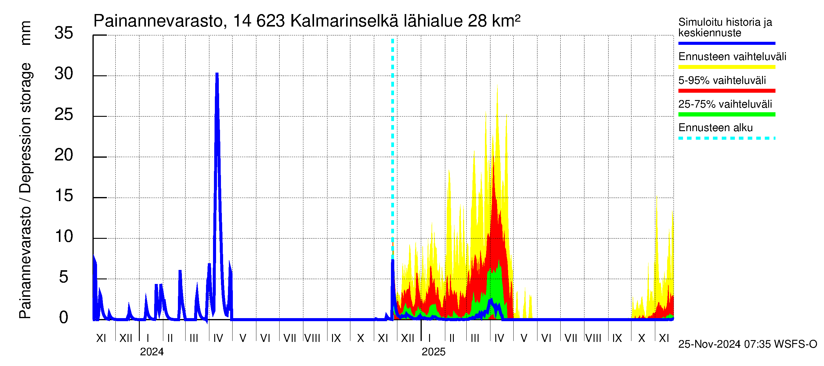 Kymijoen vesistöalue - Kalmarinselkä: Painannevarasto