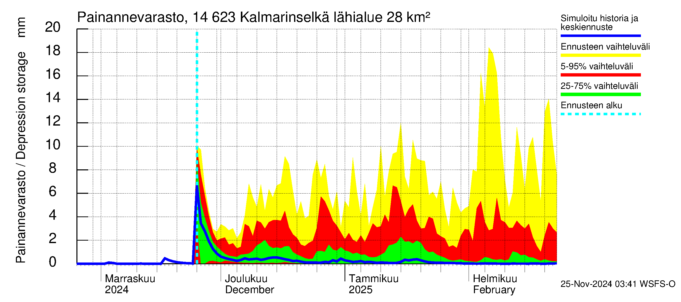 Kymijoen vesistöalue - Kalmarinselkä: Painannevarasto