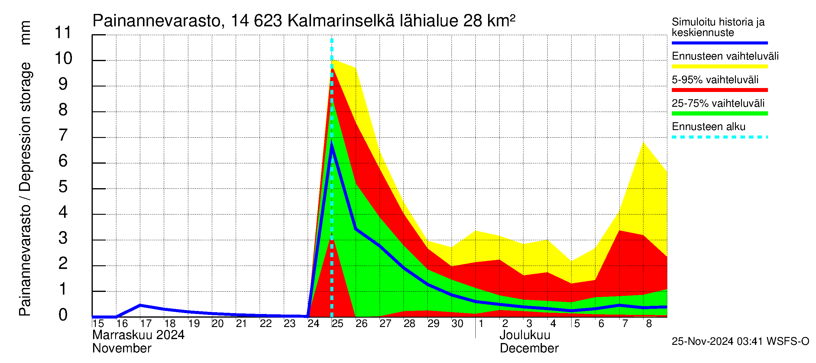 Kymijoen vesistöalue - Kalmarinselkä: Painannevarasto