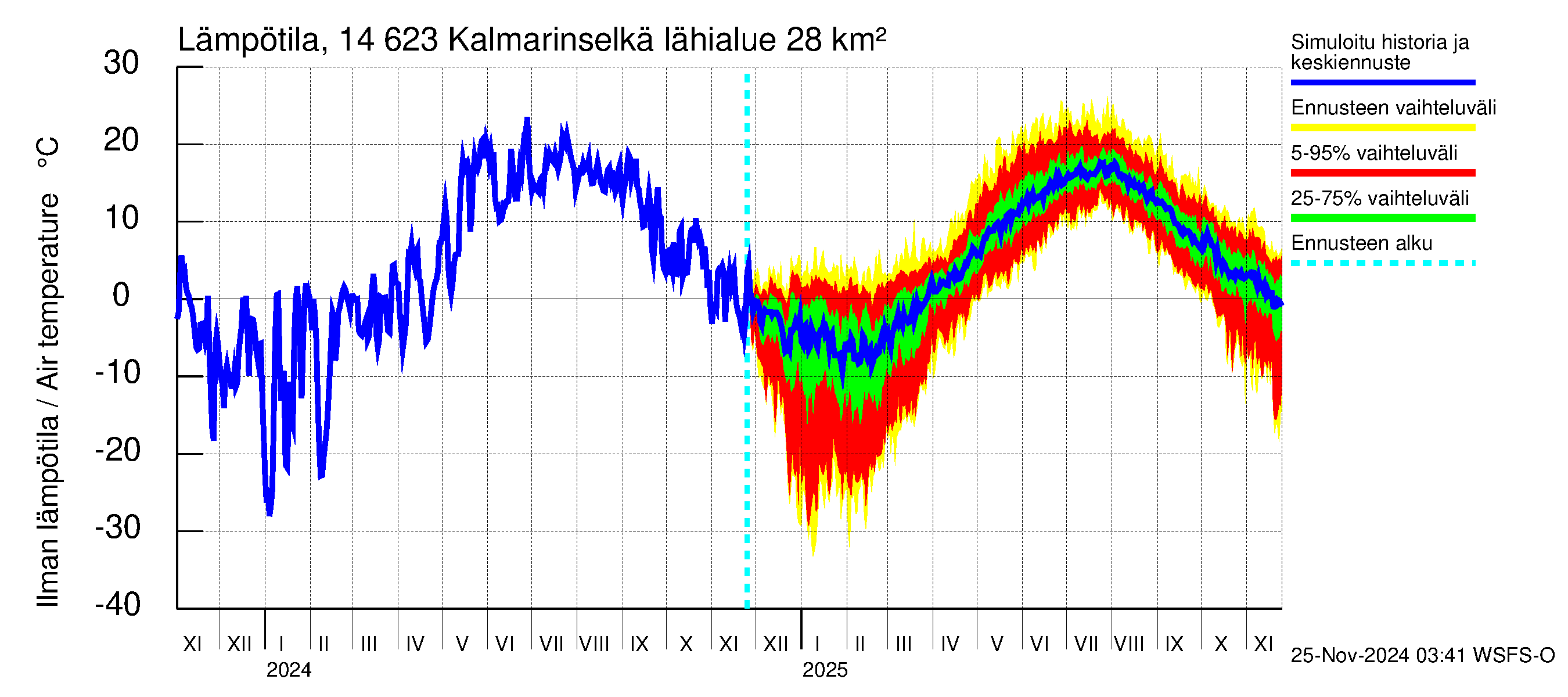 Kymijoen vesistöalue - Kalmarinselkä: Ilman lämpötila