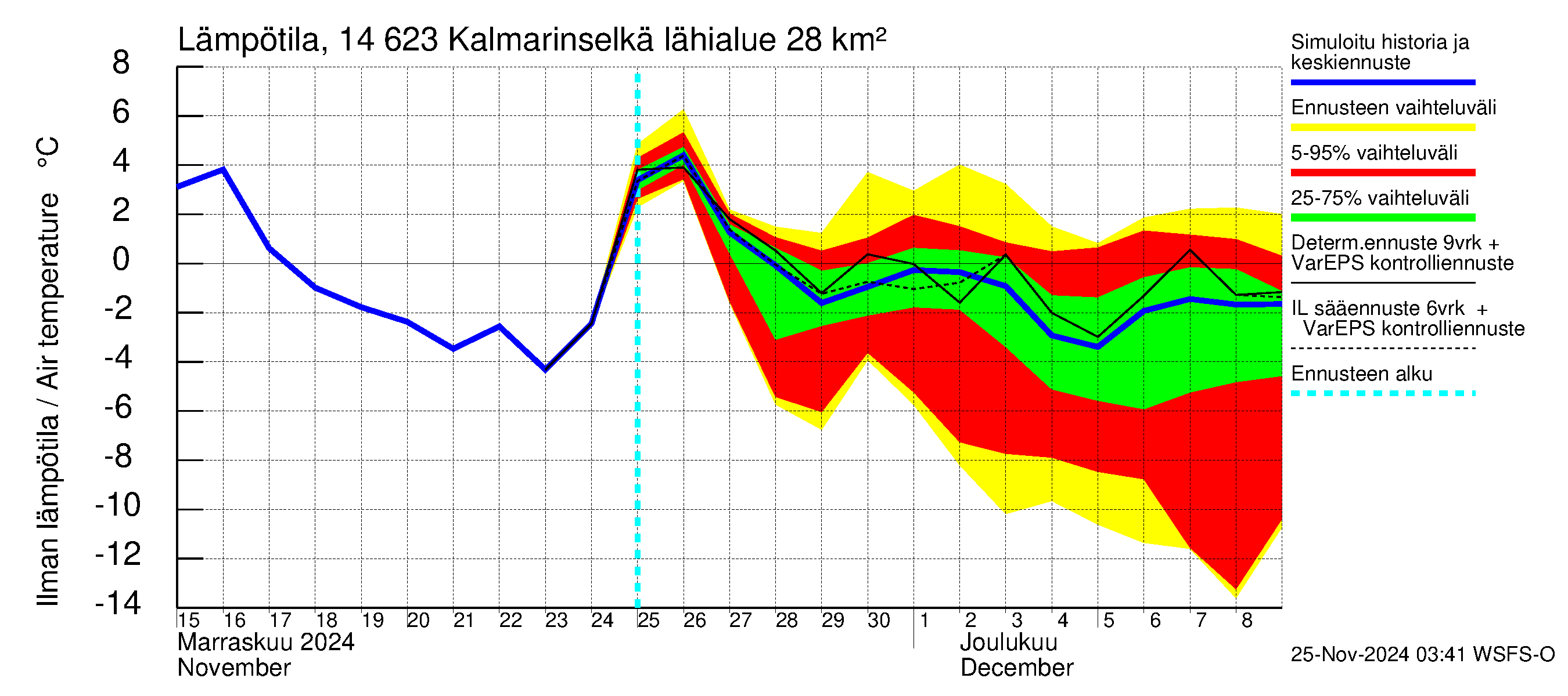 Kymijoen vesistöalue - Kalmarinselkä: Ilman lämpötila