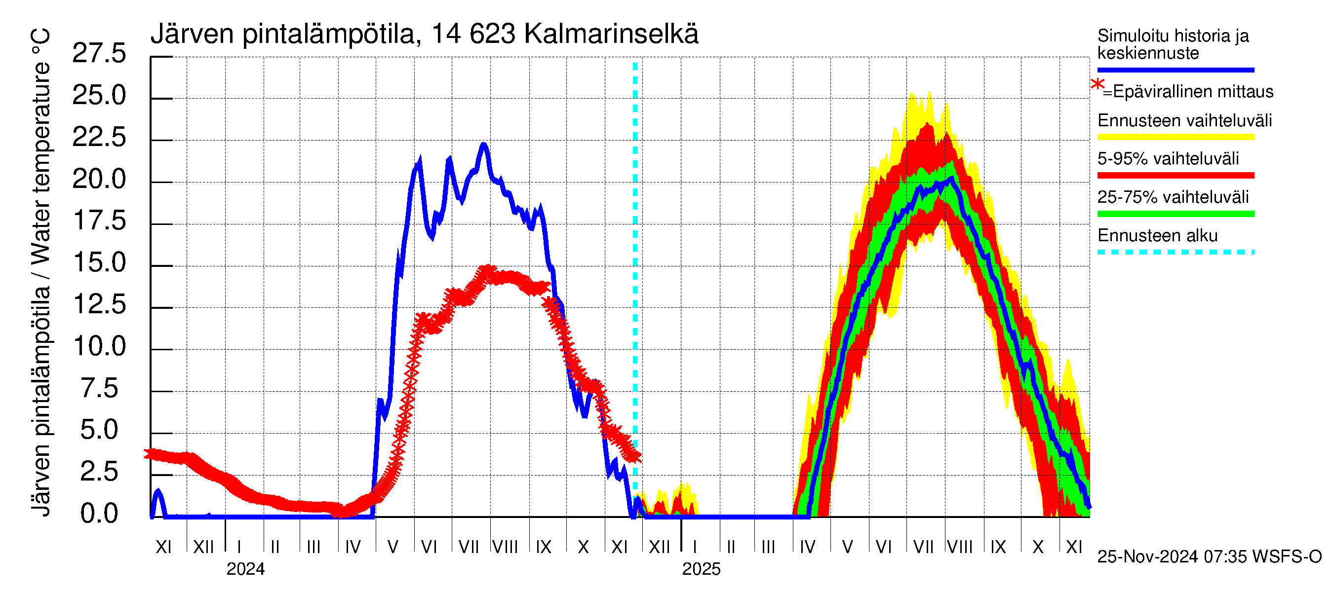 Kymijoen vesistöalue - Kalmarinselkä: Järven pintalämpötila