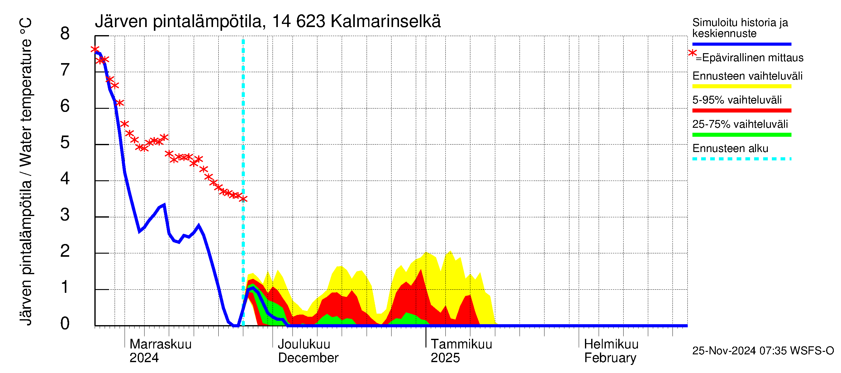 Kymijoen vesistöalue - Kalmarinselkä: Järven pintalämpötila