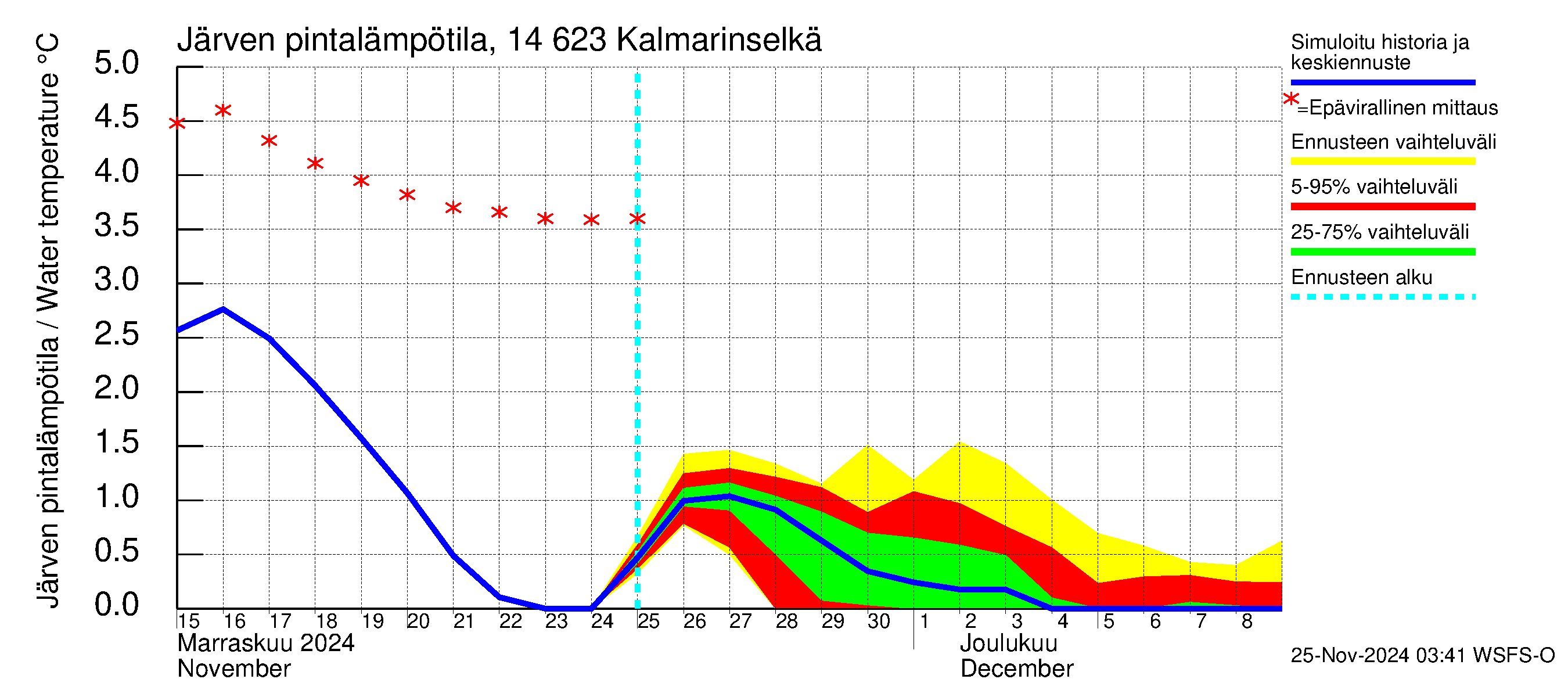 Kymijoen vesistöalue - Kalmarinselkä: Järven pintalämpötila