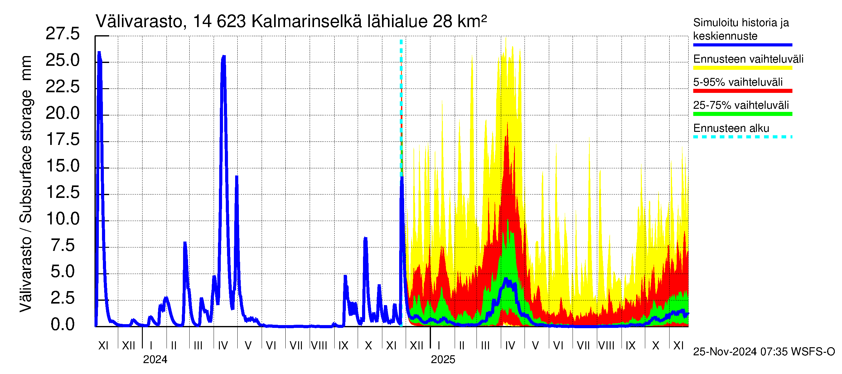 Kymijoen vesistöalue - Kalmarinselkä: Välivarasto