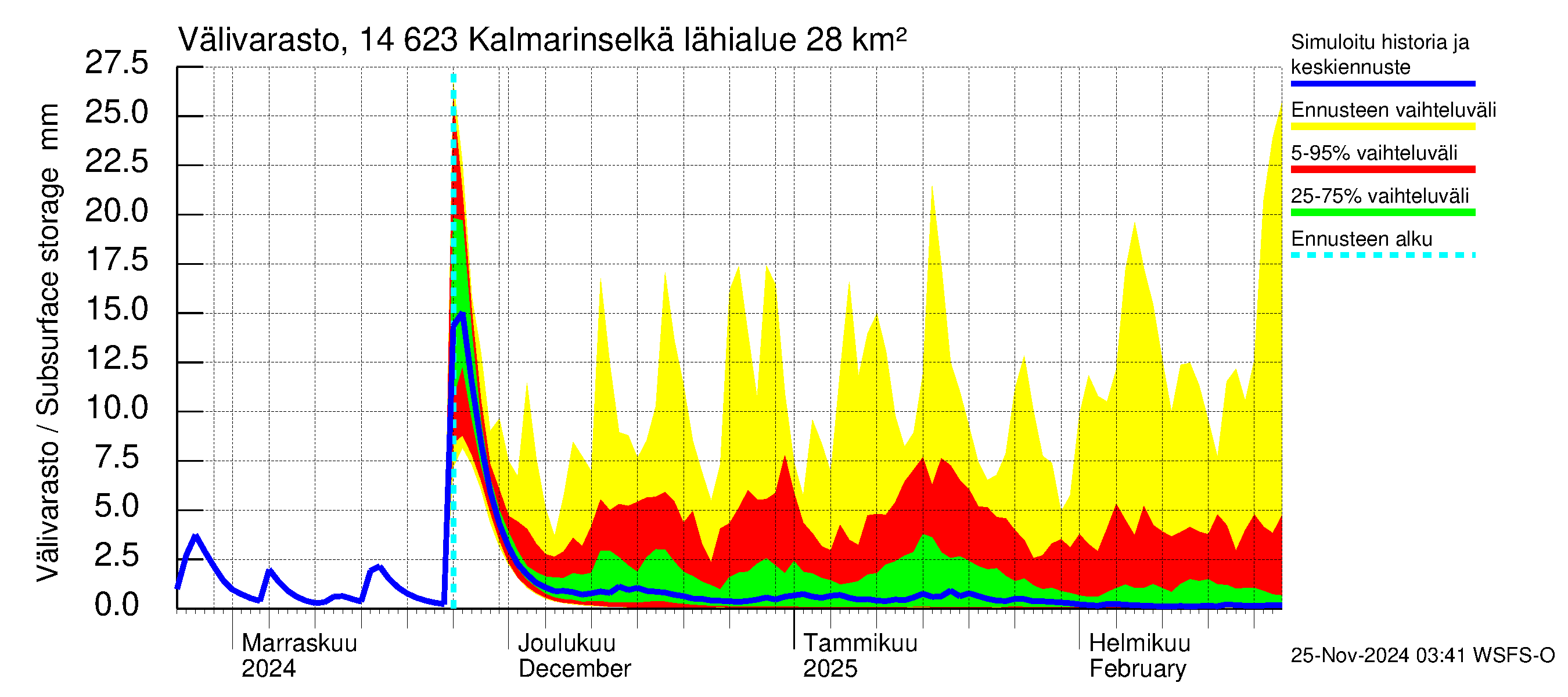 Kymijoen vesistöalue - Kalmarinselkä: Välivarasto