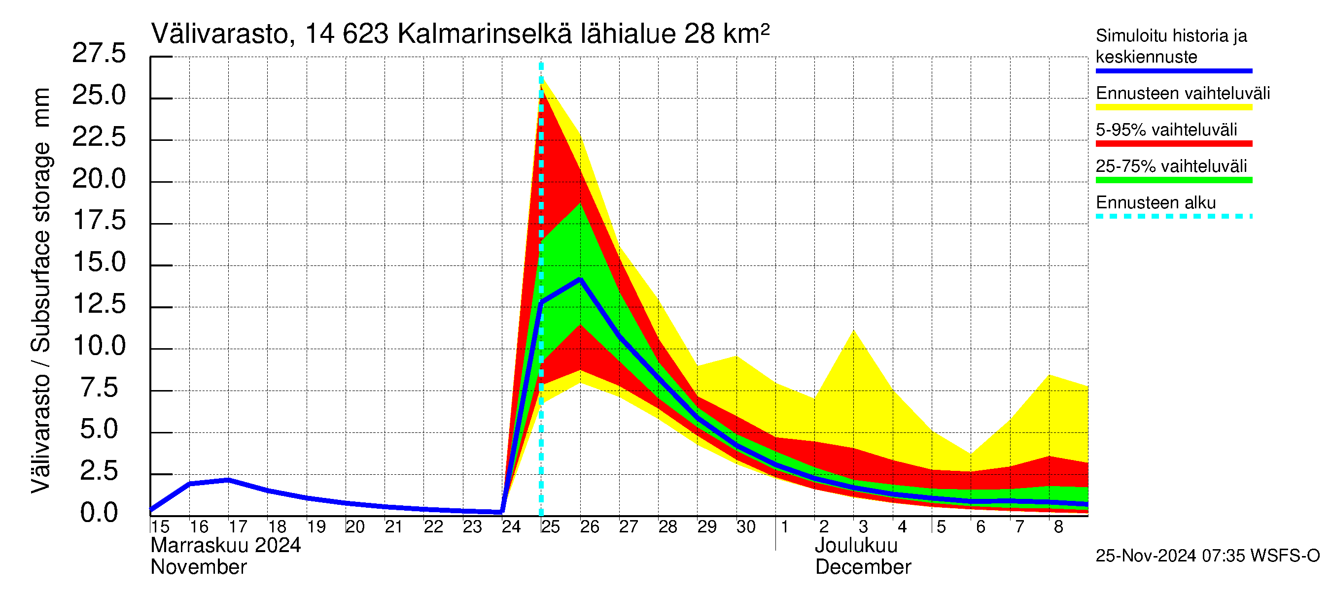 Kymijoen vesistöalue - Kalmarinselkä: Välivarasto