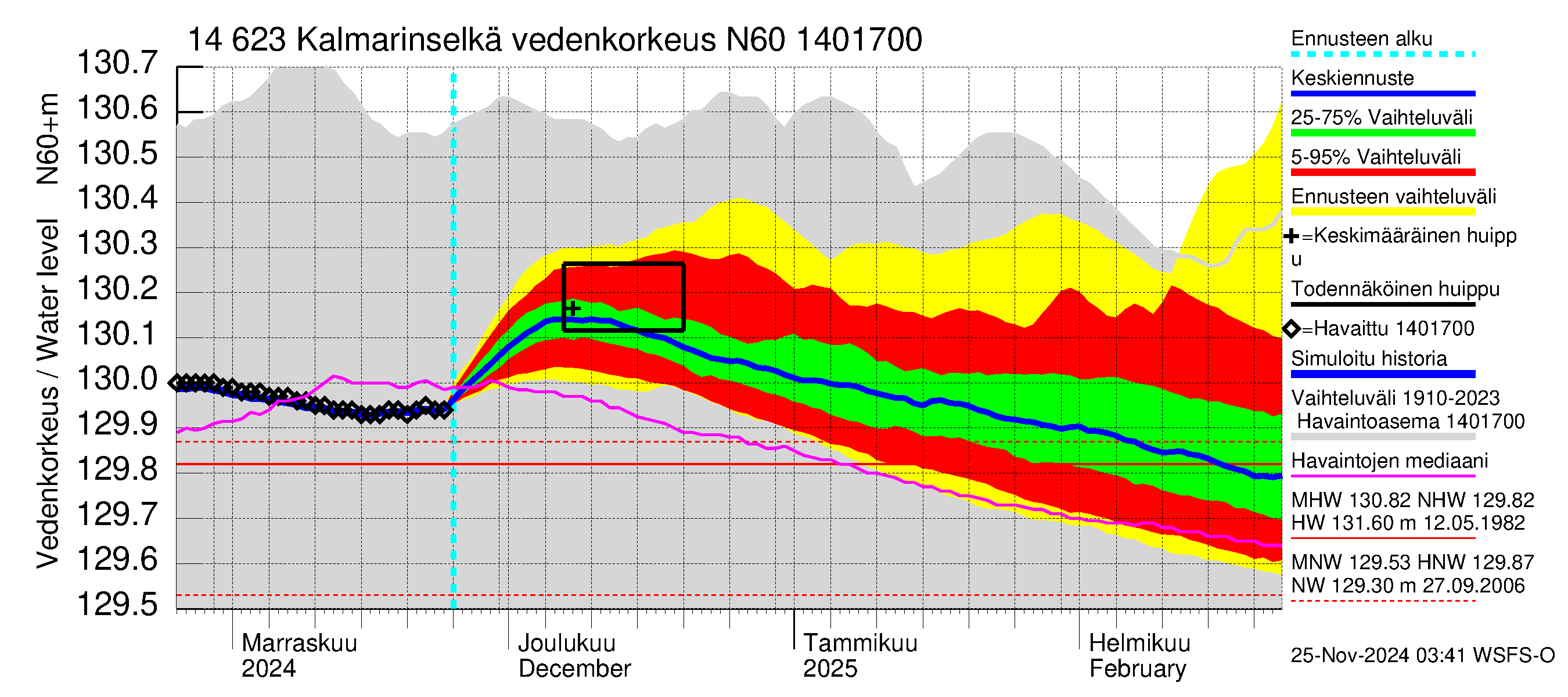 Kymijoen vesistöalue - Kalmarinselkä: Vedenkorkeus - jakaumaennuste