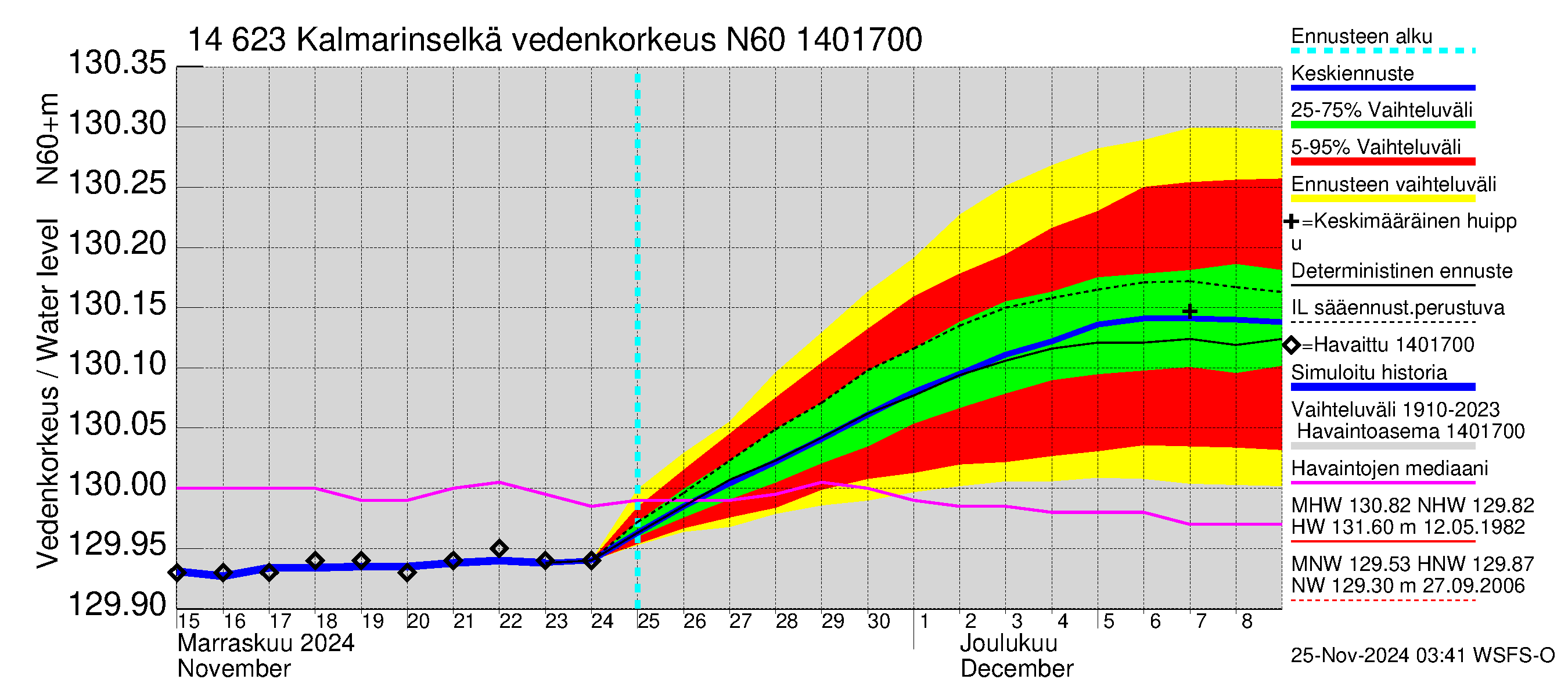 Kymijoen vesistöalue - Kalmarinselkä: Vedenkorkeus - jakaumaennuste