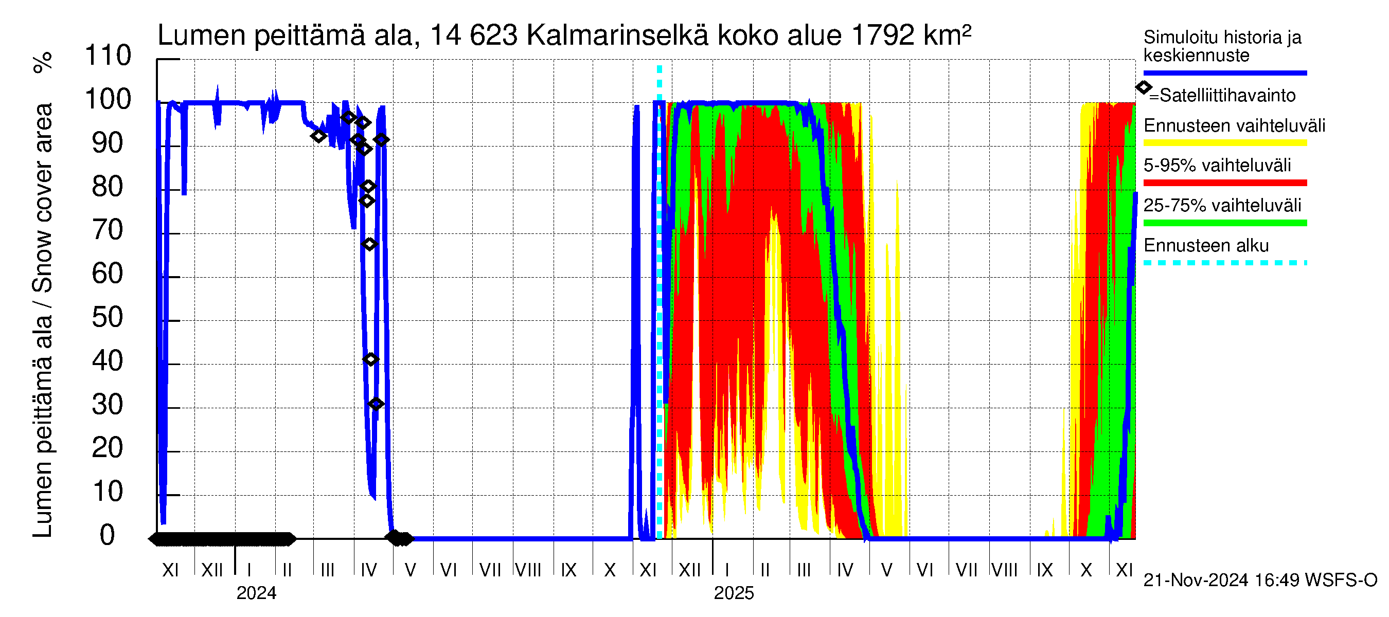 Kymijoen vesistöalue - Kalmarinselkä: Lumen peittämä ala