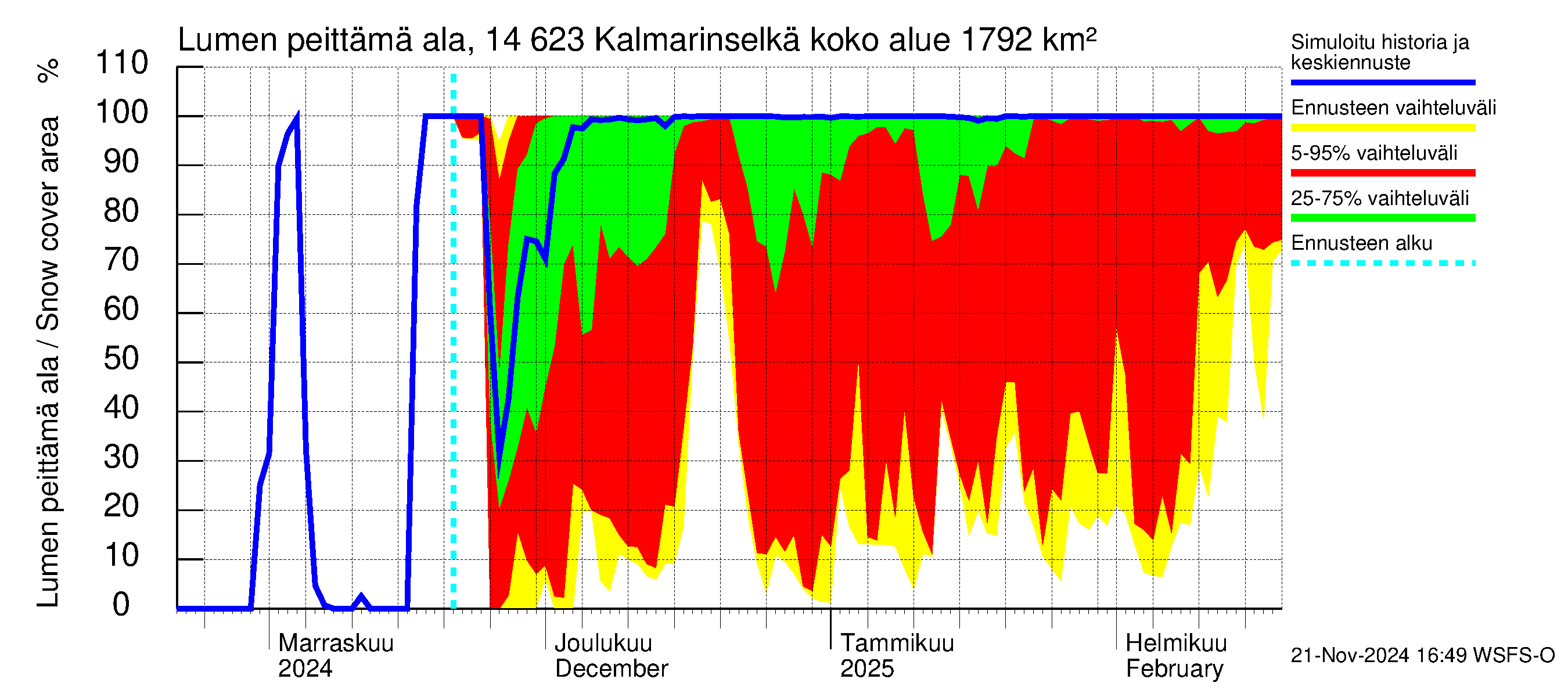 Kymijoen vesistöalue - Kalmarinselkä: Lumen peittämä ala