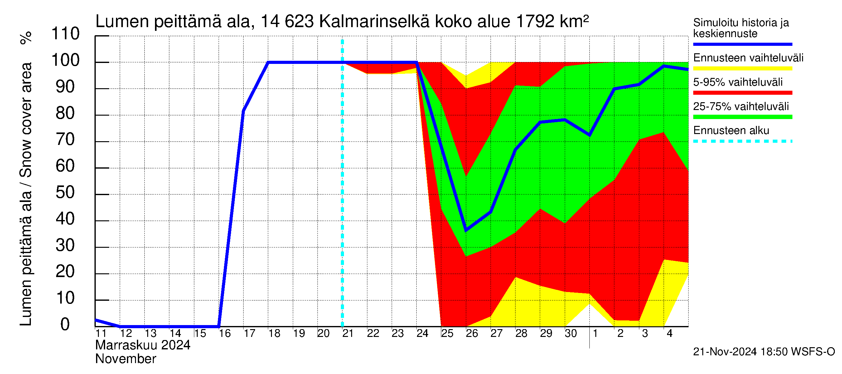 Kymijoen vesistöalue - Kalmarinselkä: Lumen peittämä ala