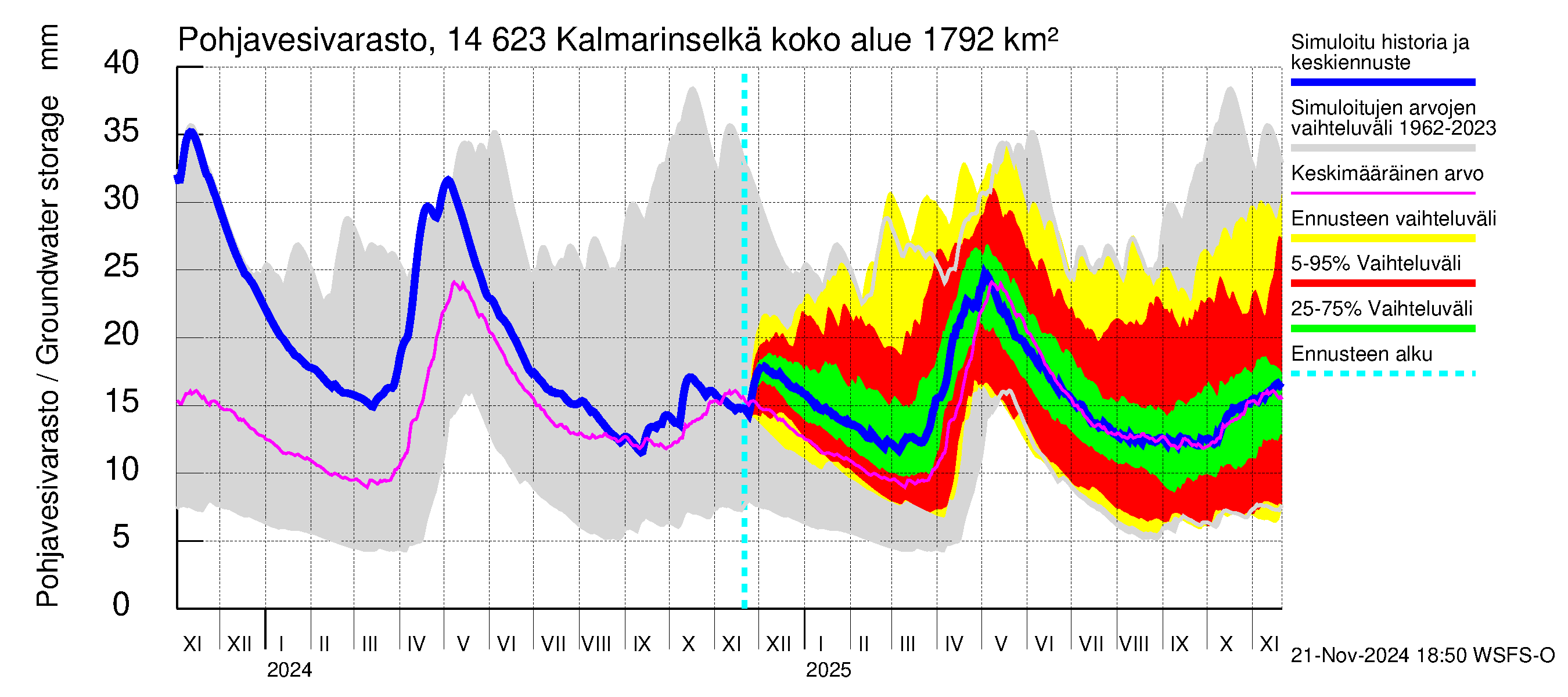 Kymijoen vesistöalue - Kalmarinselkä: Pohjavesivarasto