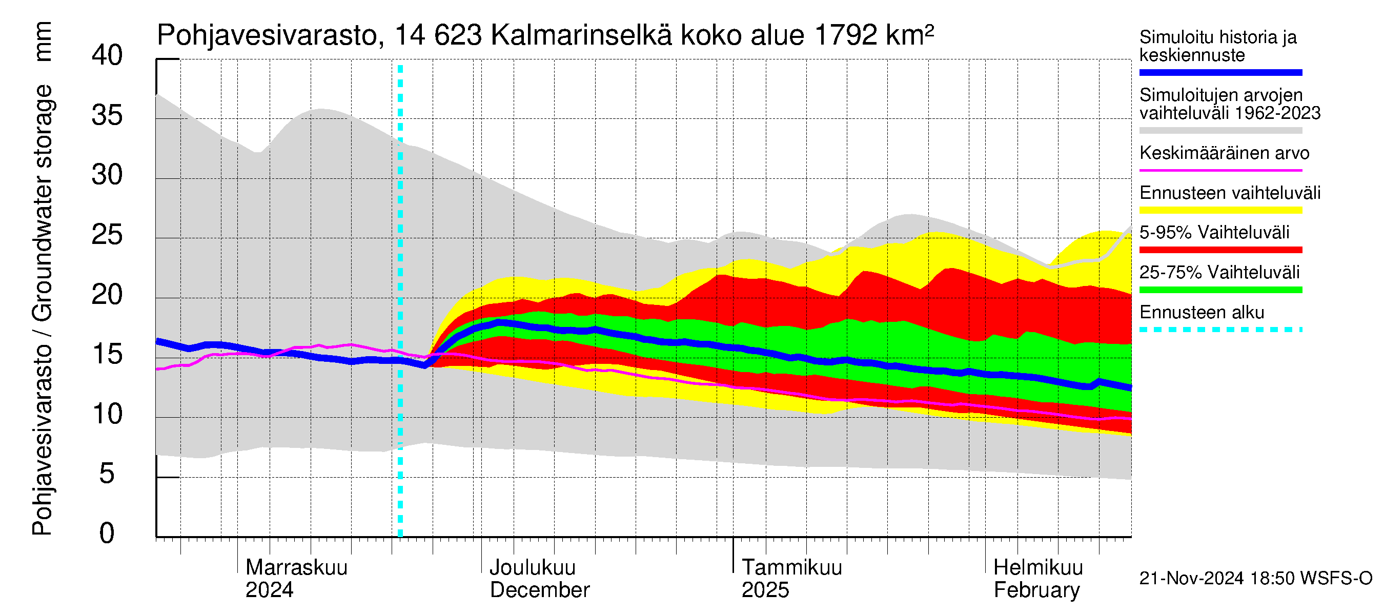 Kymijoen vesistöalue - Kalmarinselkä: Pohjavesivarasto