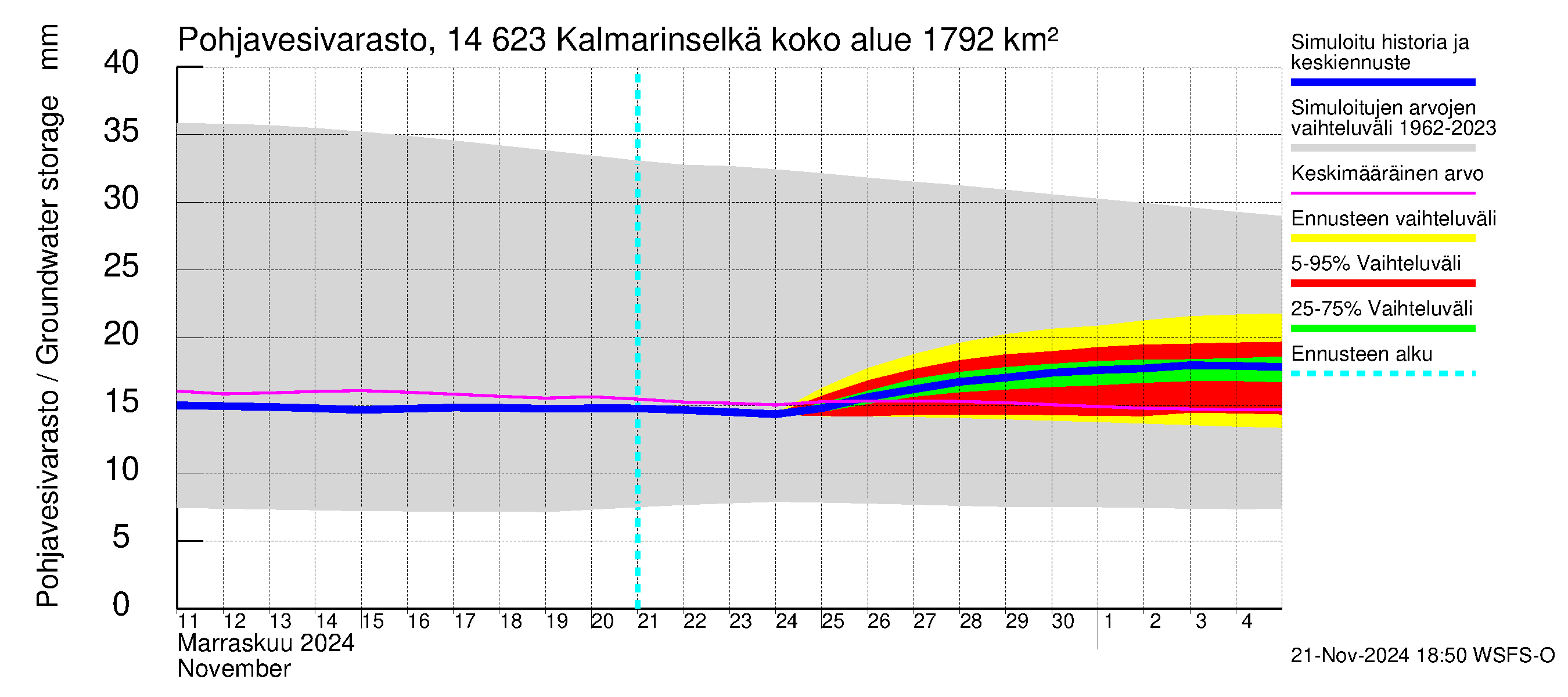 Kymijoen vesistöalue - Kalmarinselkä: Pohjavesivarasto