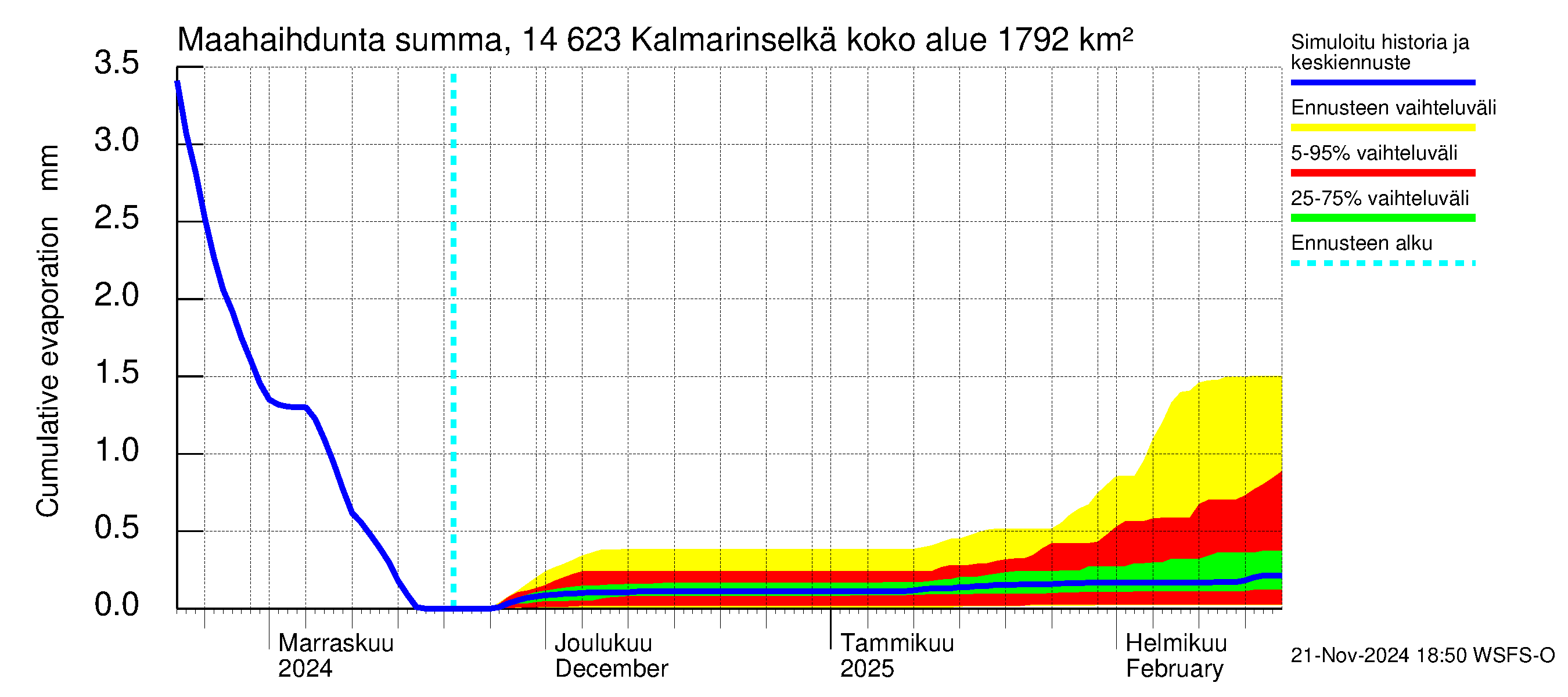 Kymijoen vesistöalue - Kalmarinselkä: Haihdunta maa-alueelta - summa