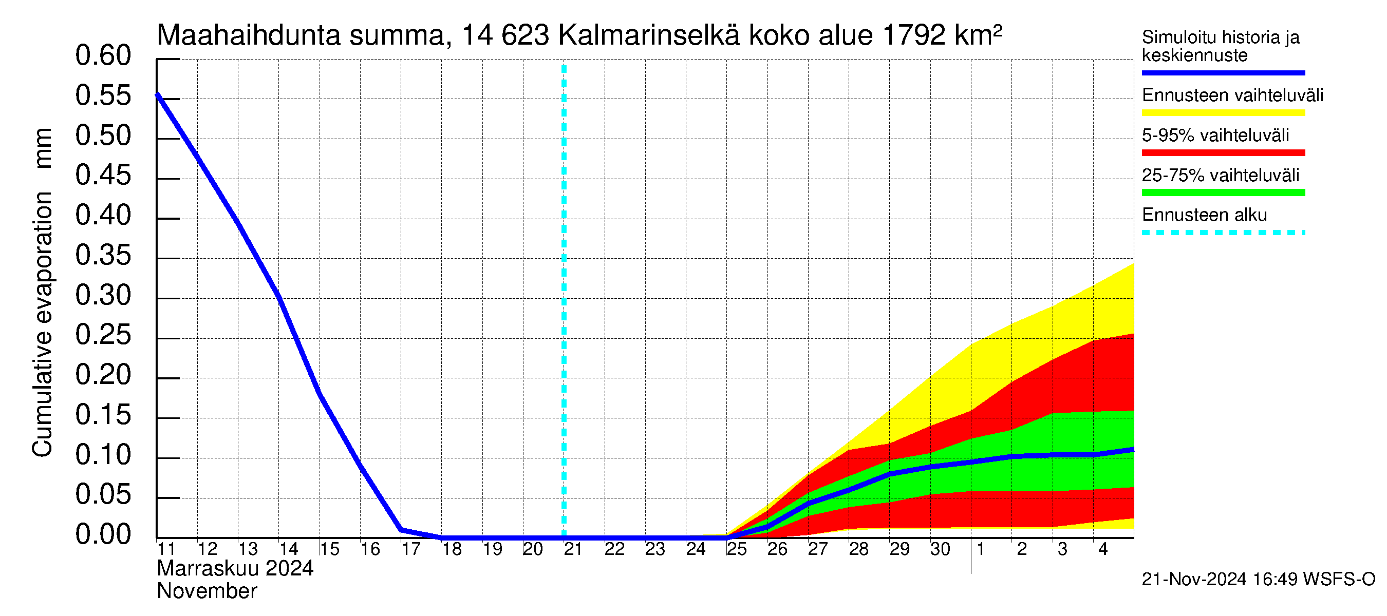 Kymijoen vesistöalue - Kalmarinselkä: Haihdunta maa-alueelta - summa