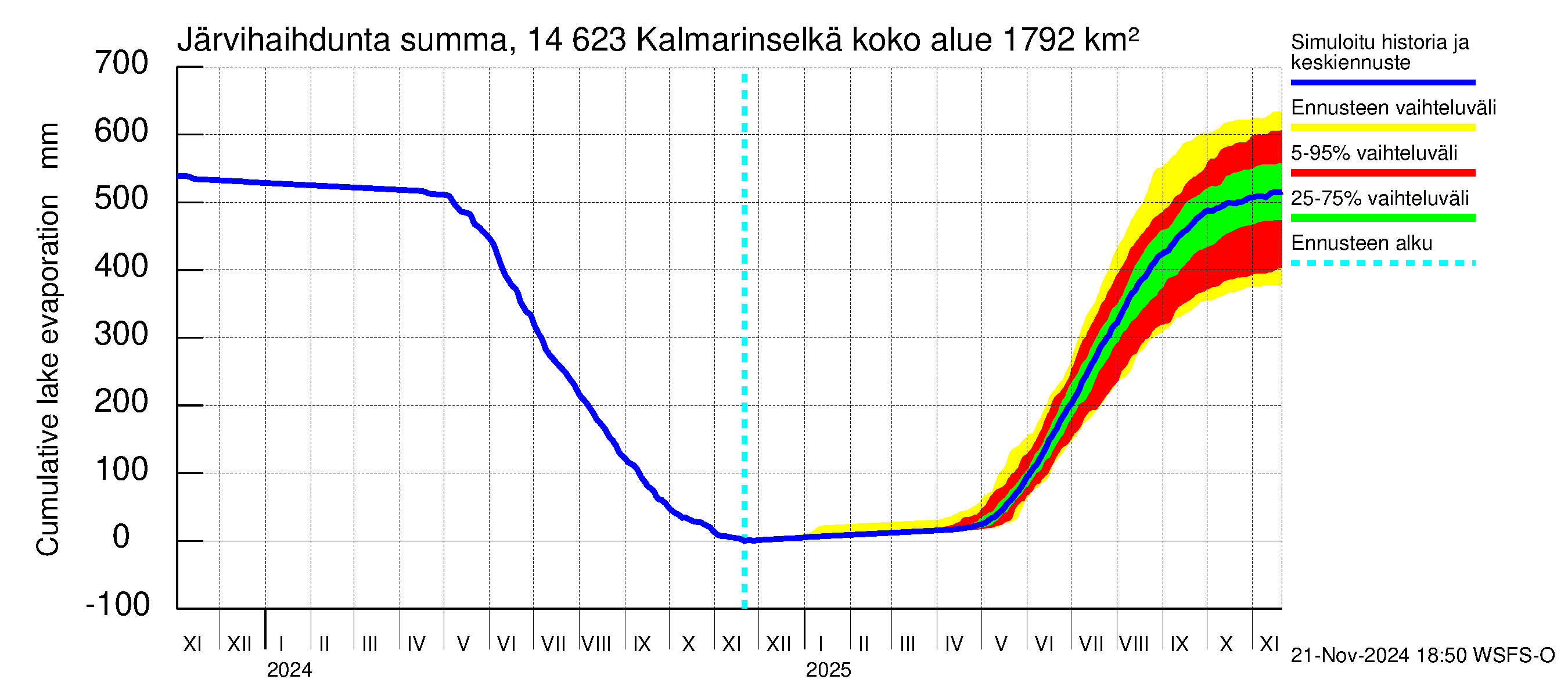 Kymijoen vesistöalue - Kalmarinselkä: Järvihaihdunta - summa