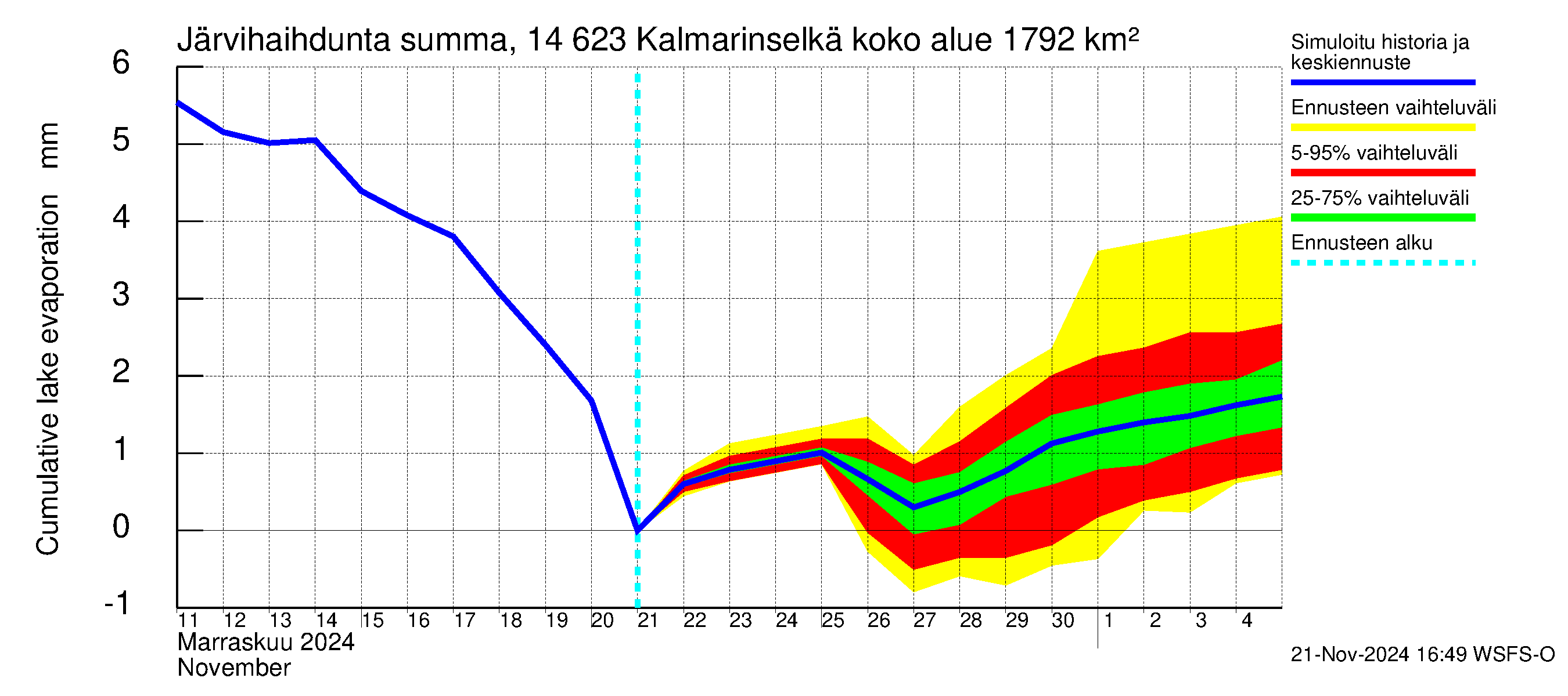 Kymijoen vesistöalue - Kalmarinselkä: Järvihaihdunta - summa