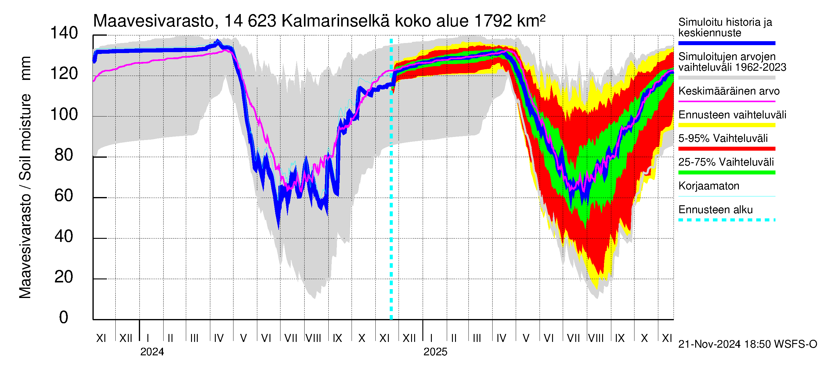 Kymijoen vesistöalue - Kalmarinselkä: Maavesivarasto