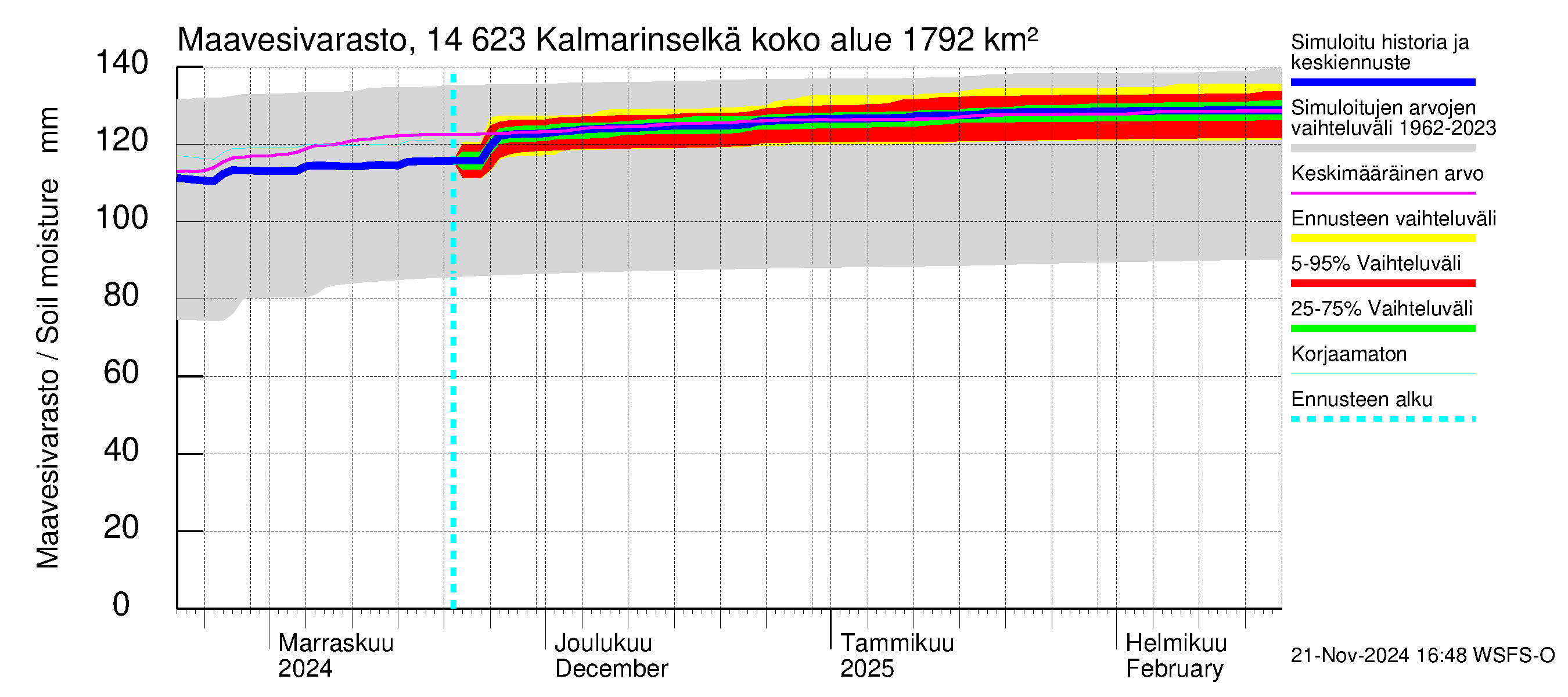 Kymijoen vesistöalue - Kalmarinselkä: Maavesivarasto