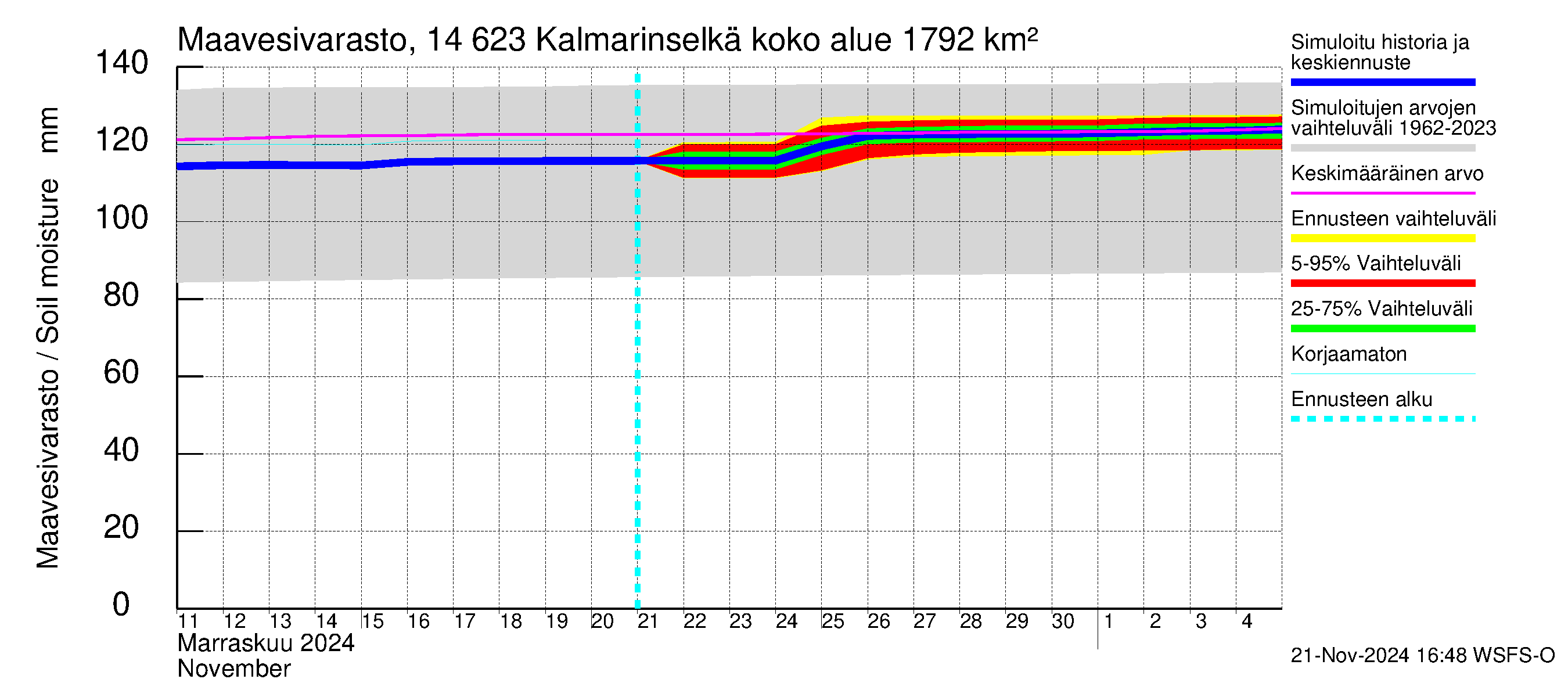 Kymijoen vesistöalue - Kalmarinselkä: Maavesivarasto