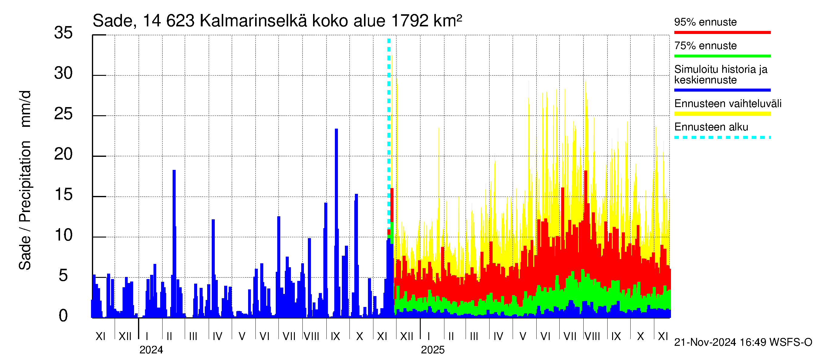 Kymijoen vesistöalue - Kalmarinselkä: Sade