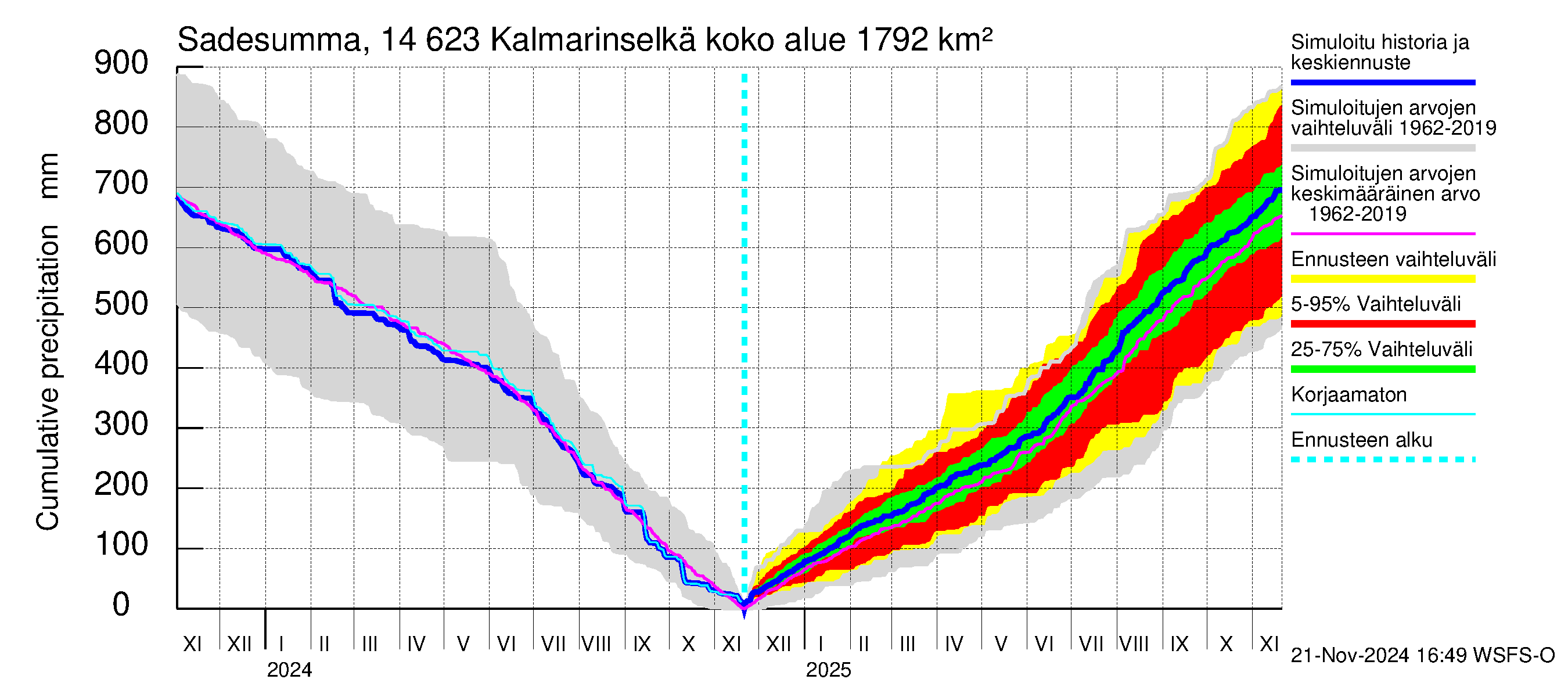 Kymijoen vesistöalue - Kalmarinselkä: Sade - summa