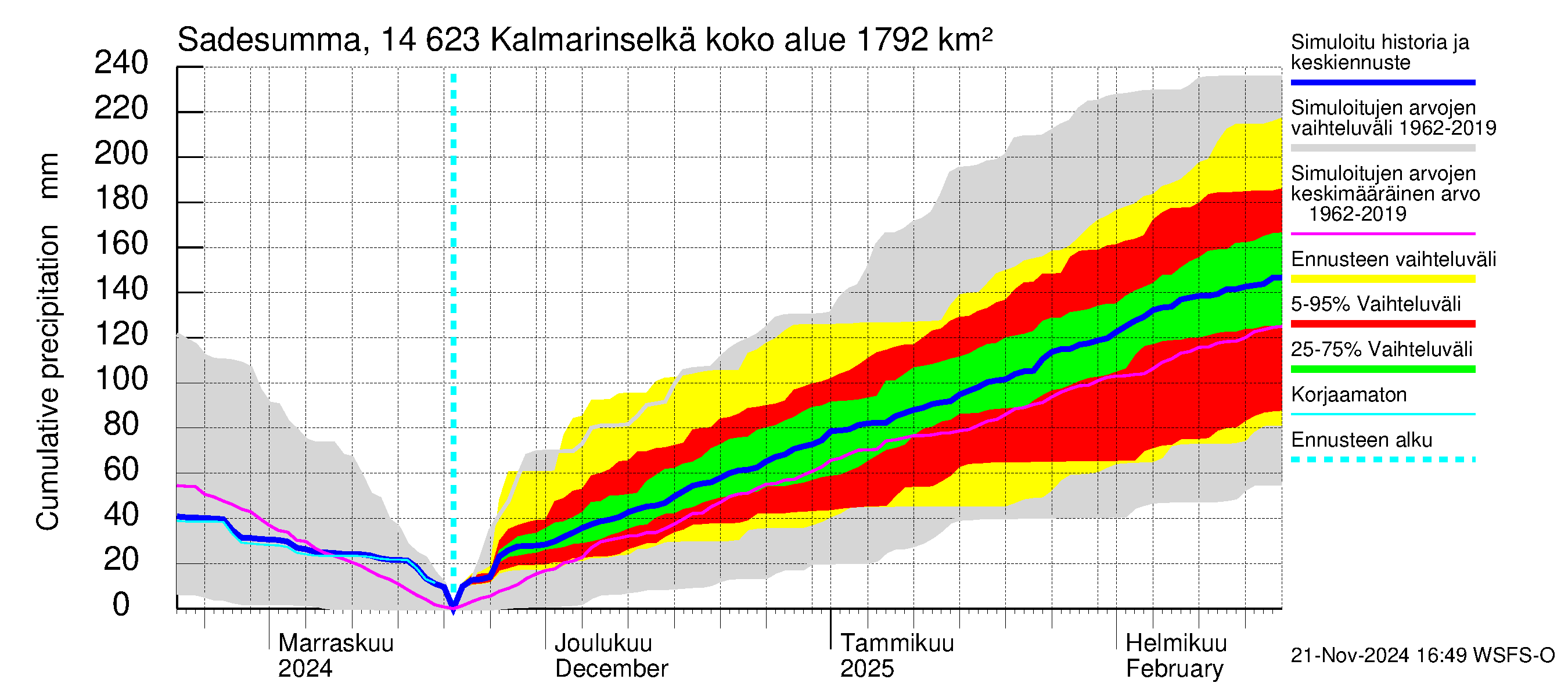 Kymijoen vesistöalue - Kalmarinselkä: Sade - summa