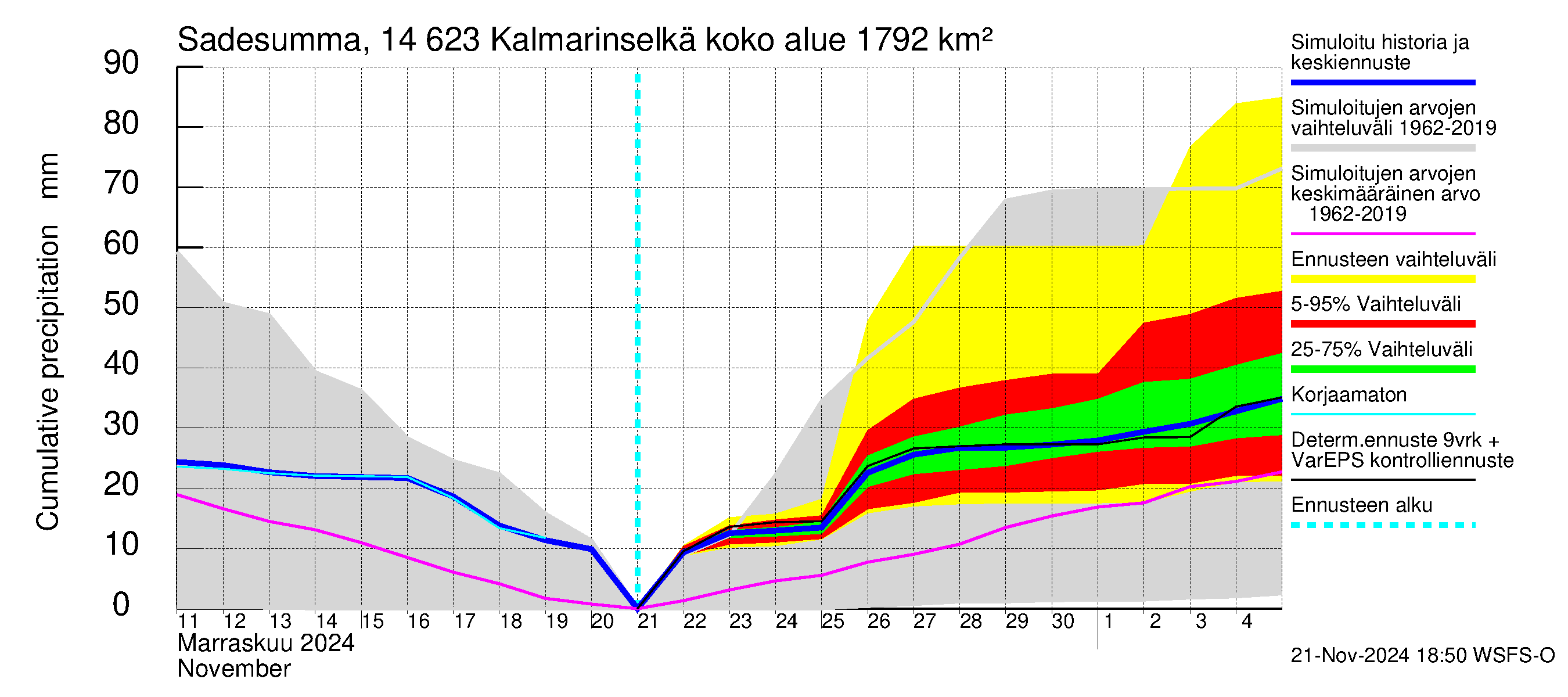 Kymijoen vesistöalue - Kalmarinselkä: Sade - summa