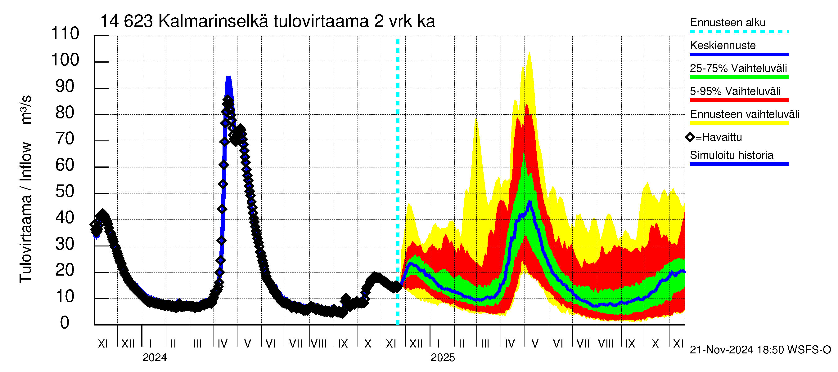 Kymijoen vesistöalue - Kalmarinselkä: Tulovirtaama (usean vuorokauden liukuva keskiarvo) - jakaumaennuste