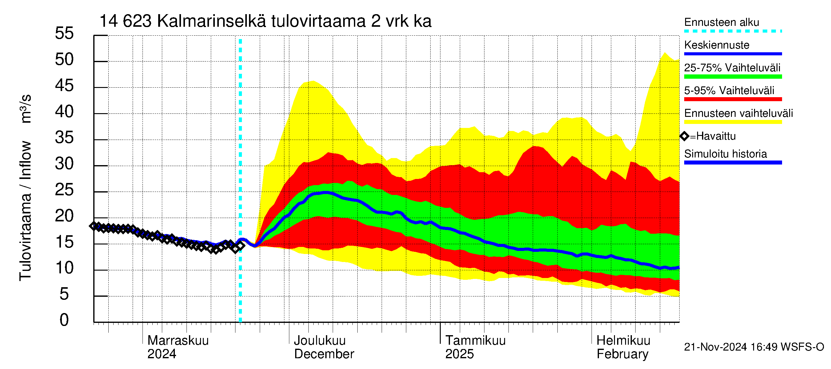 Kymijoen vesistöalue - Kalmarinselkä: Tulovirtaama (usean vuorokauden liukuva keskiarvo) - jakaumaennuste