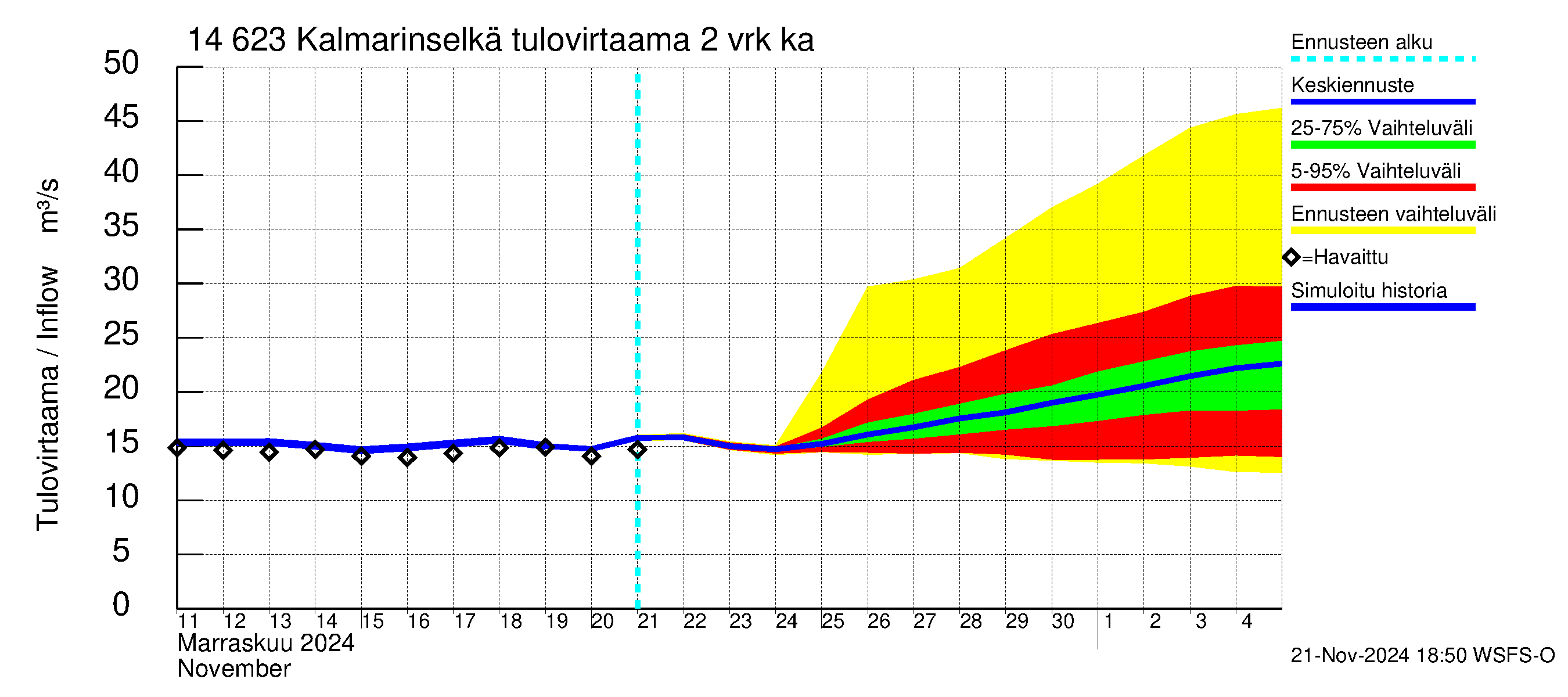 Kymijoen vesistöalue - Kalmarinselkä: Tulovirtaama (usean vuorokauden liukuva keskiarvo) - jakaumaennuste