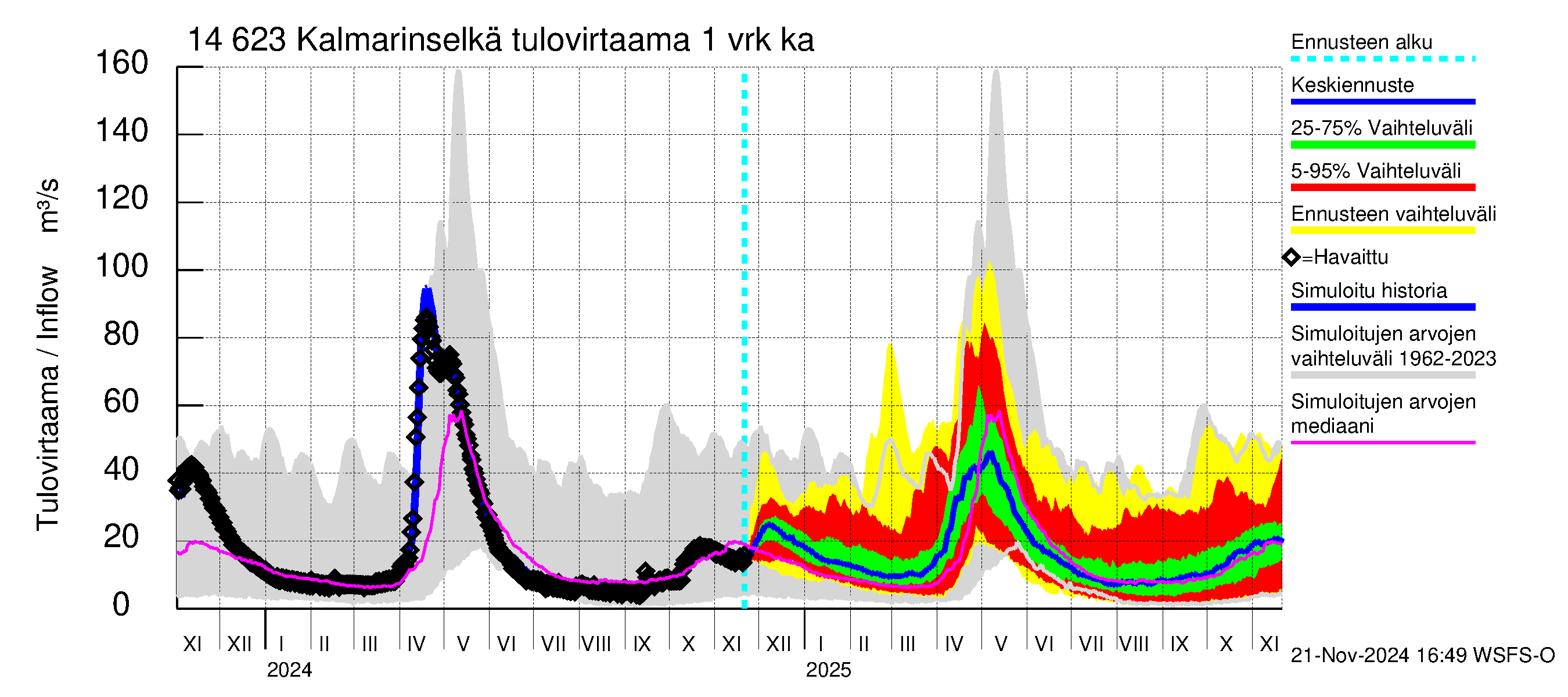 Kymijoen vesistöalue - Kalmarinselkä: Tulovirtaama - jakaumaennuste