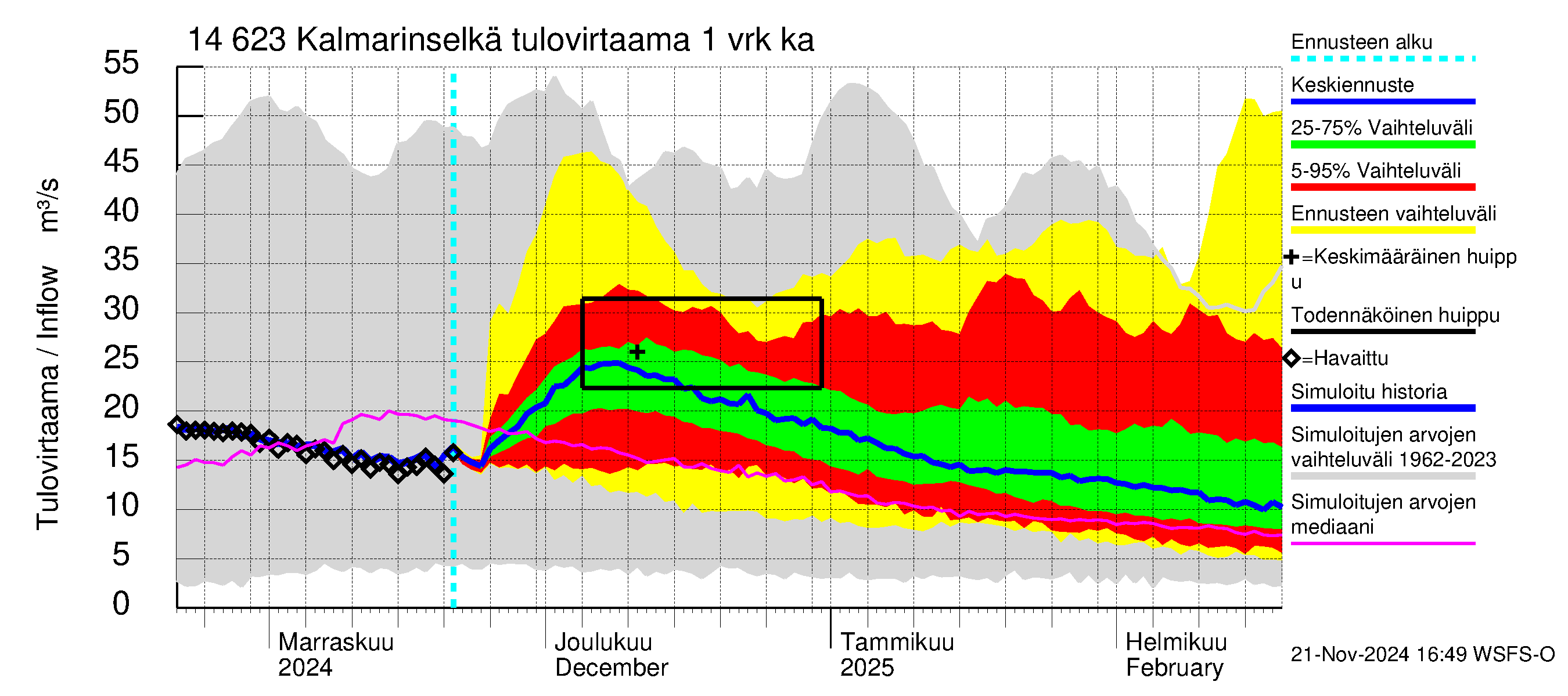 Kymijoen vesistöalue - Kalmarinselkä: Tulovirtaama - jakaumaennuste