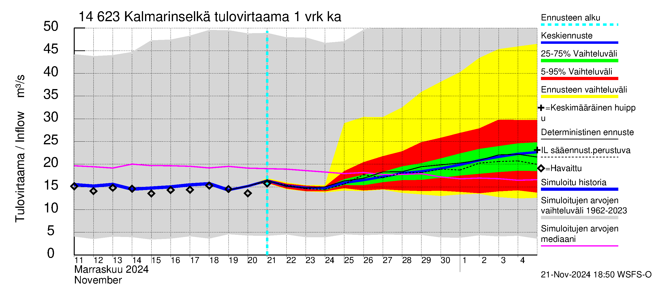 Kymijoen vesistöalue - Kalmarinselkä: Tulovirtaama - jakaumaennuste