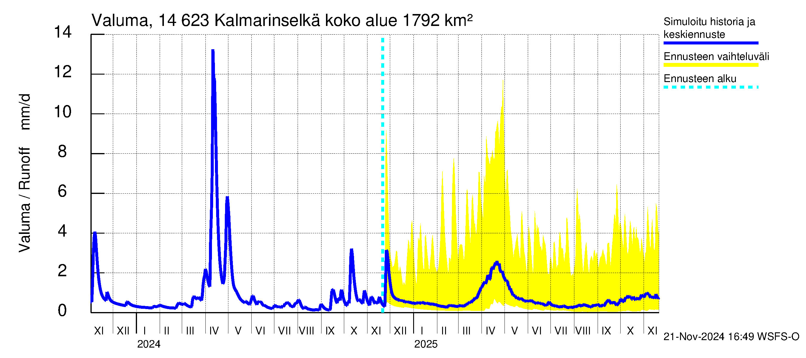 Kymijoen vesistöalue - Kalmarinselkä: Valuma