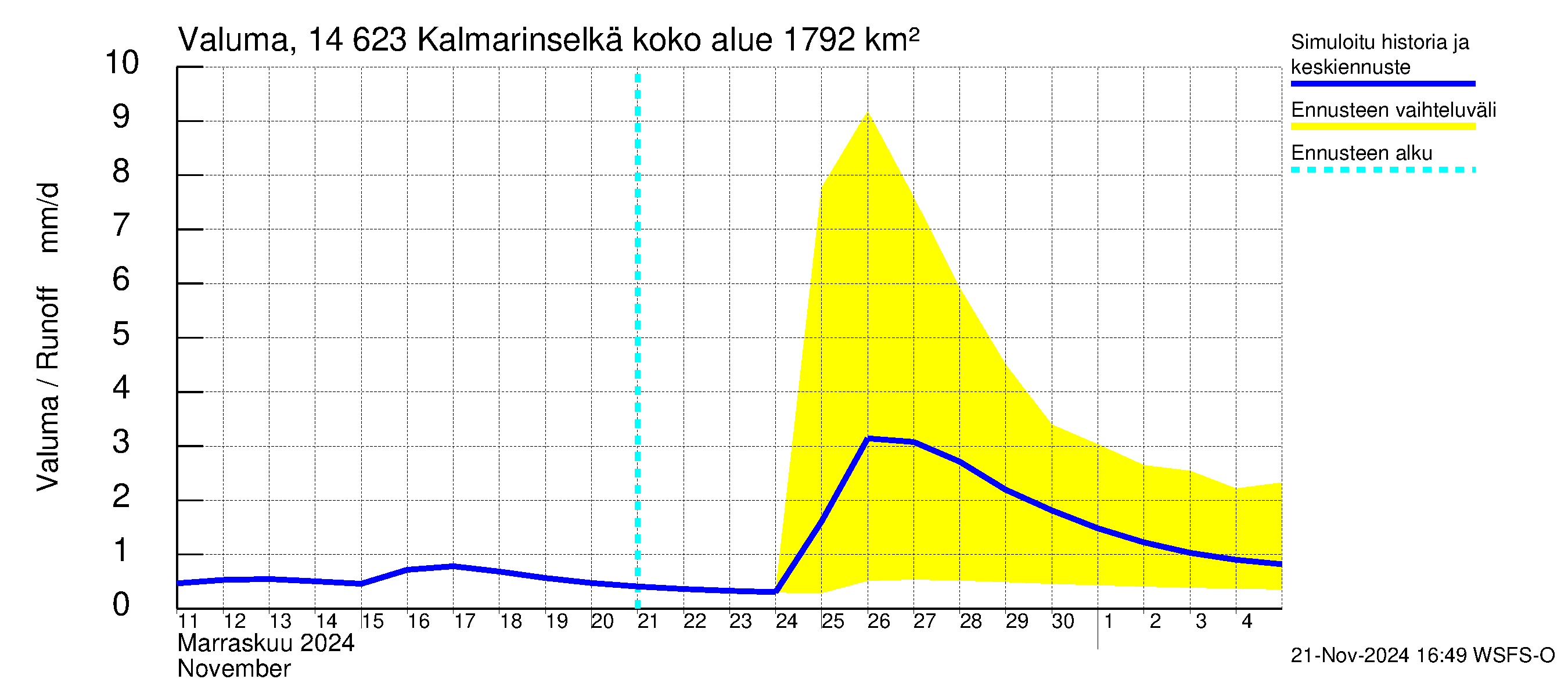 Kymijoen vesistöalue - Kalmarinselkä: Valuma