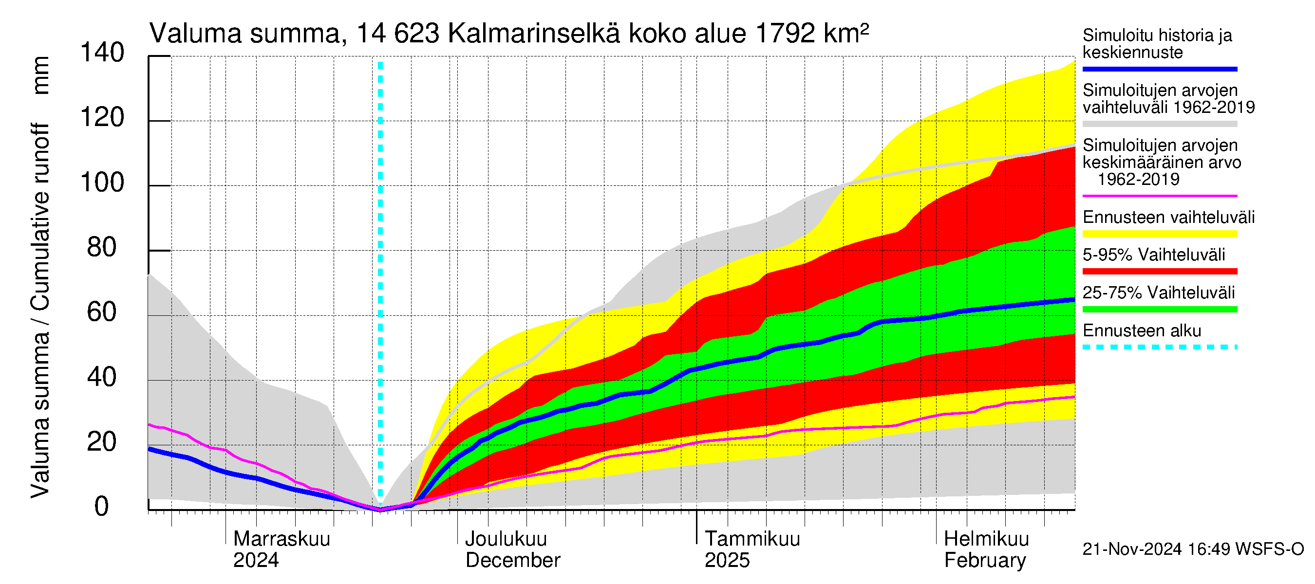 Kymijoen vesistöalue - Kalmarinselkä: Valuma - summa