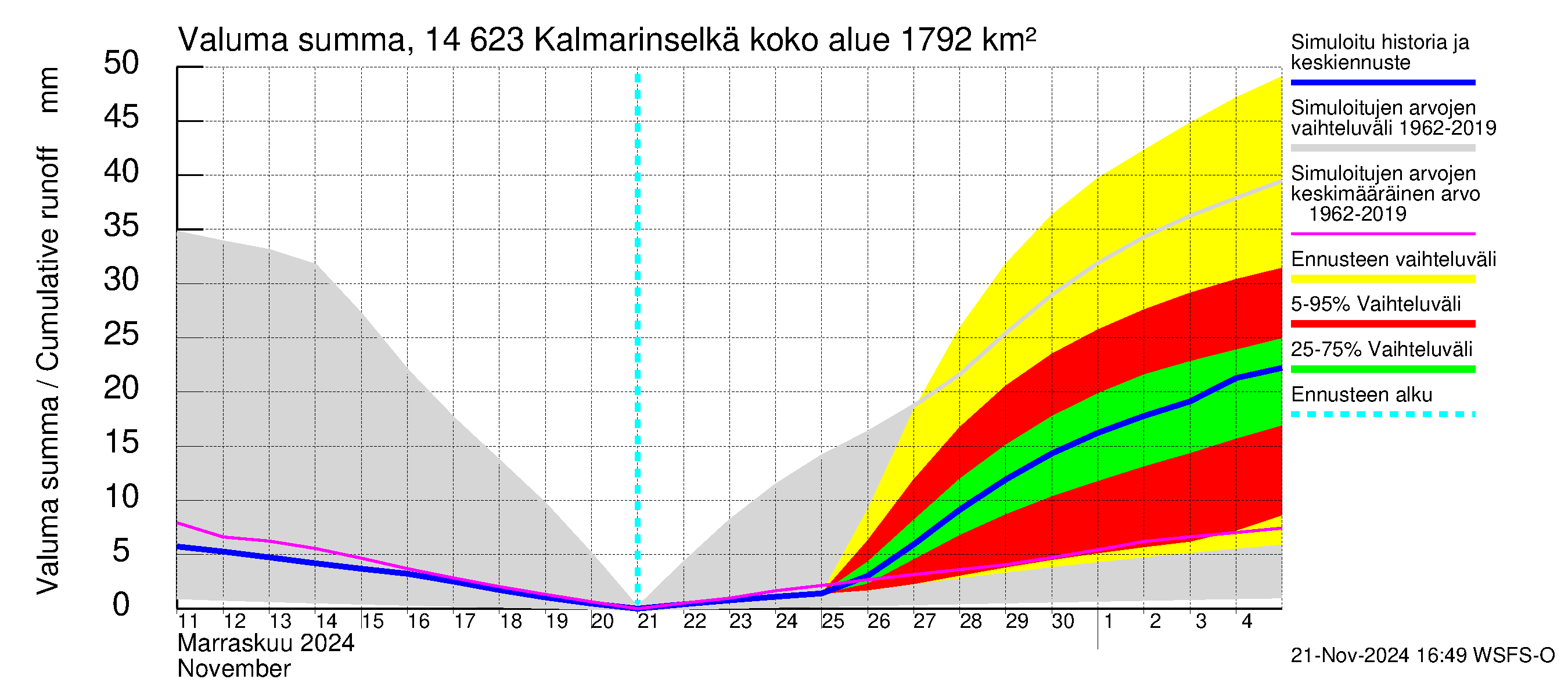 Kymijoen vesistöalue - Kalmarinselkä: Valuma - summa