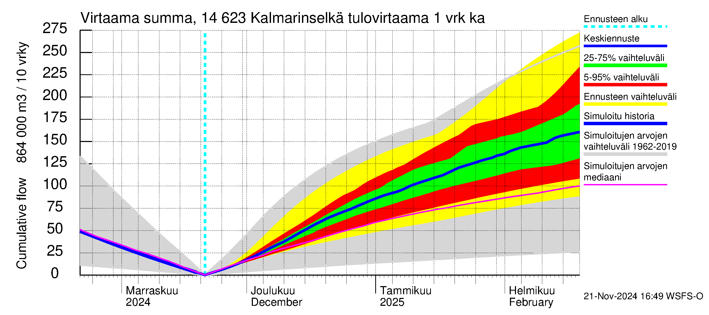 Kymijoen vesistöalue - Kalmarinselkä: Tulovirtaama - summa