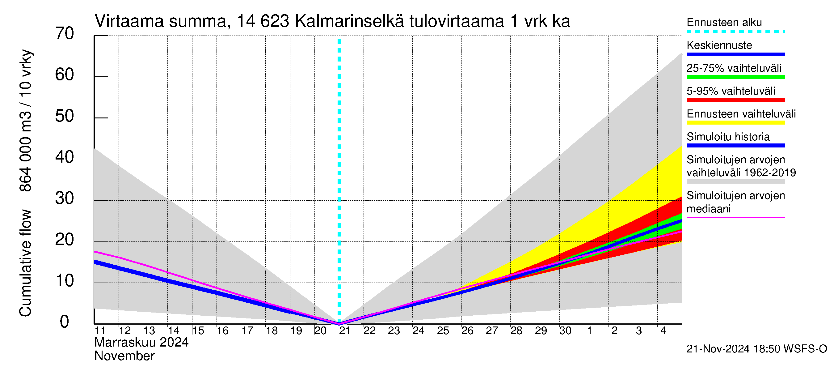 Kymijoen vesistöalue - Kalmarinselkä: Tulovirtaama - summa