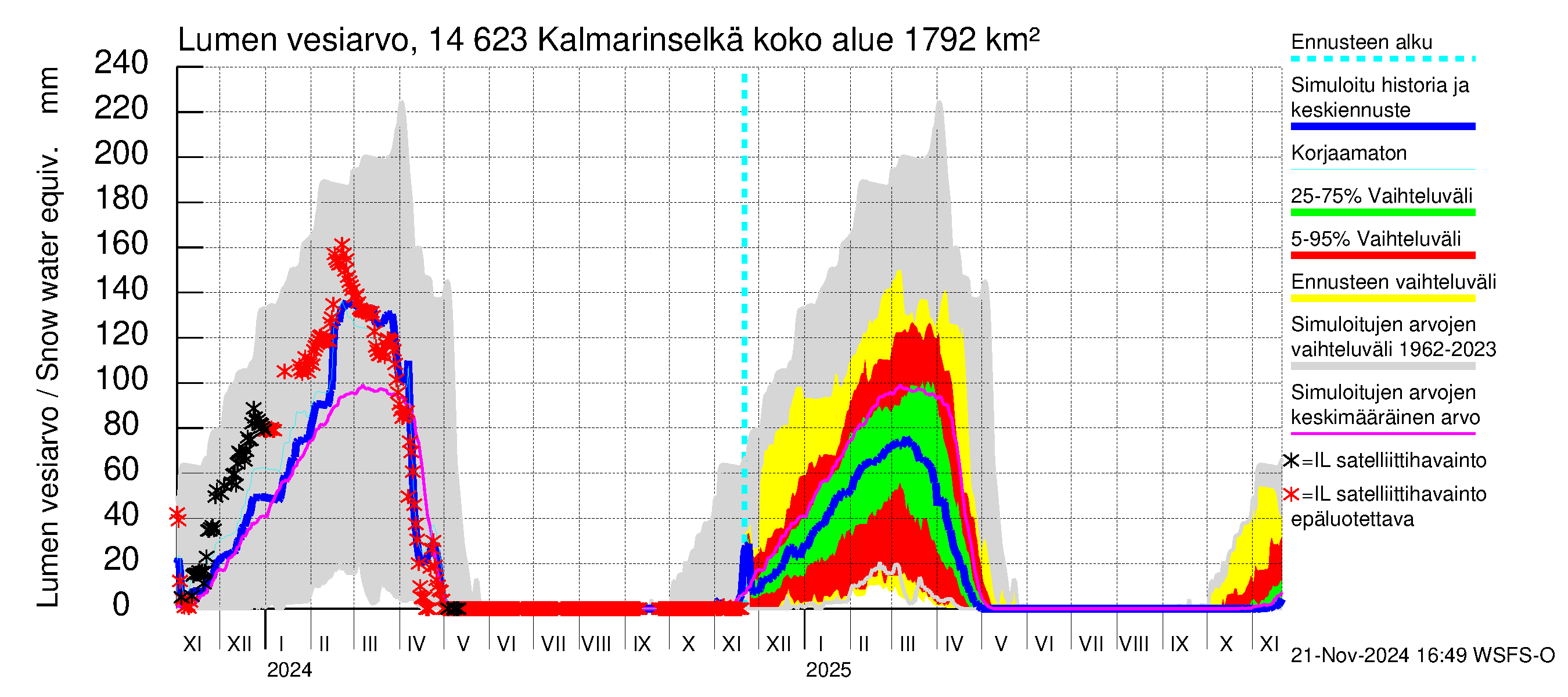 Kymijoen vesistöalue - Kalmarinselkä: Lumen vesiarvo