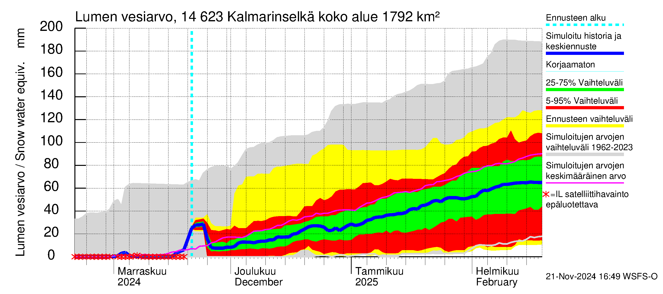 Kymijoen vesistöalue - Kalmarinselkä: Lumen vesiarvo