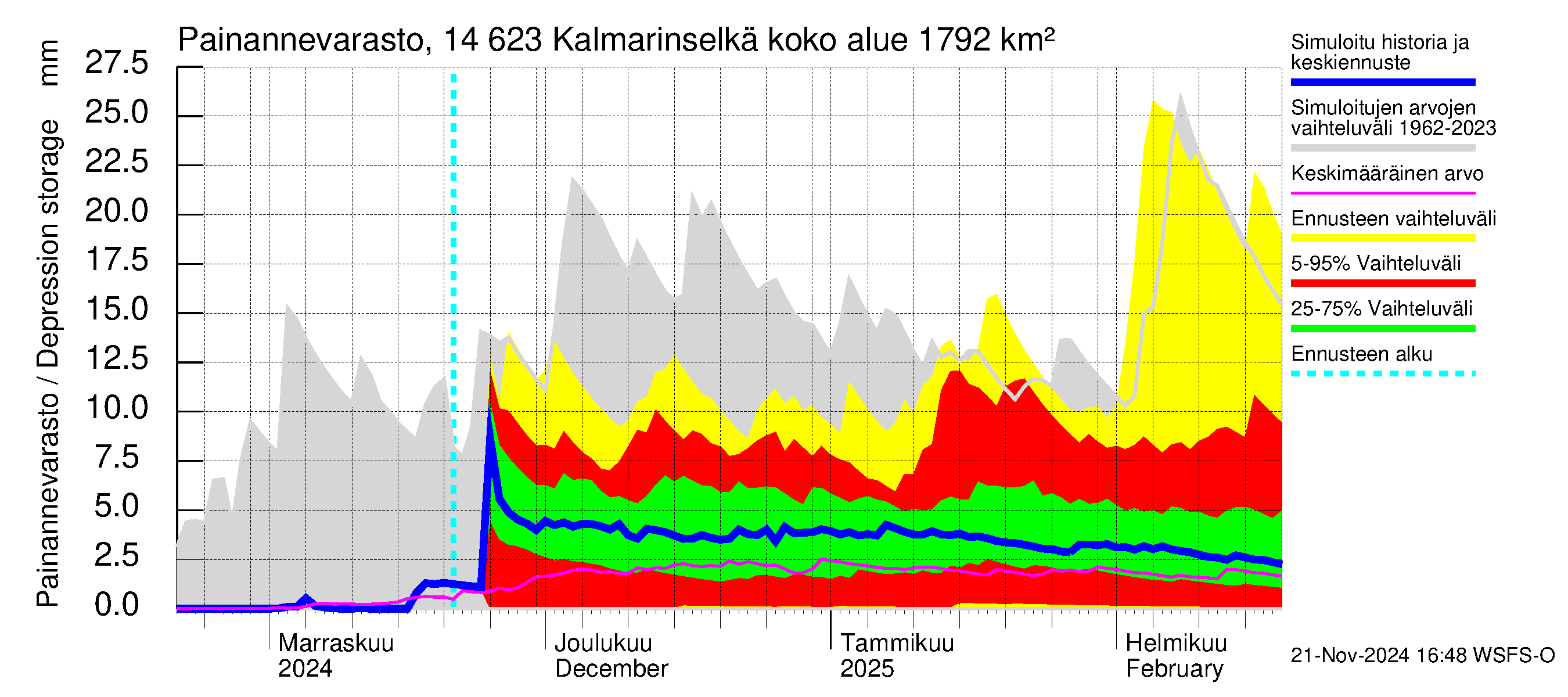 Kymijoen vesistöalue - Kalmarinselkä: Painannevarasto