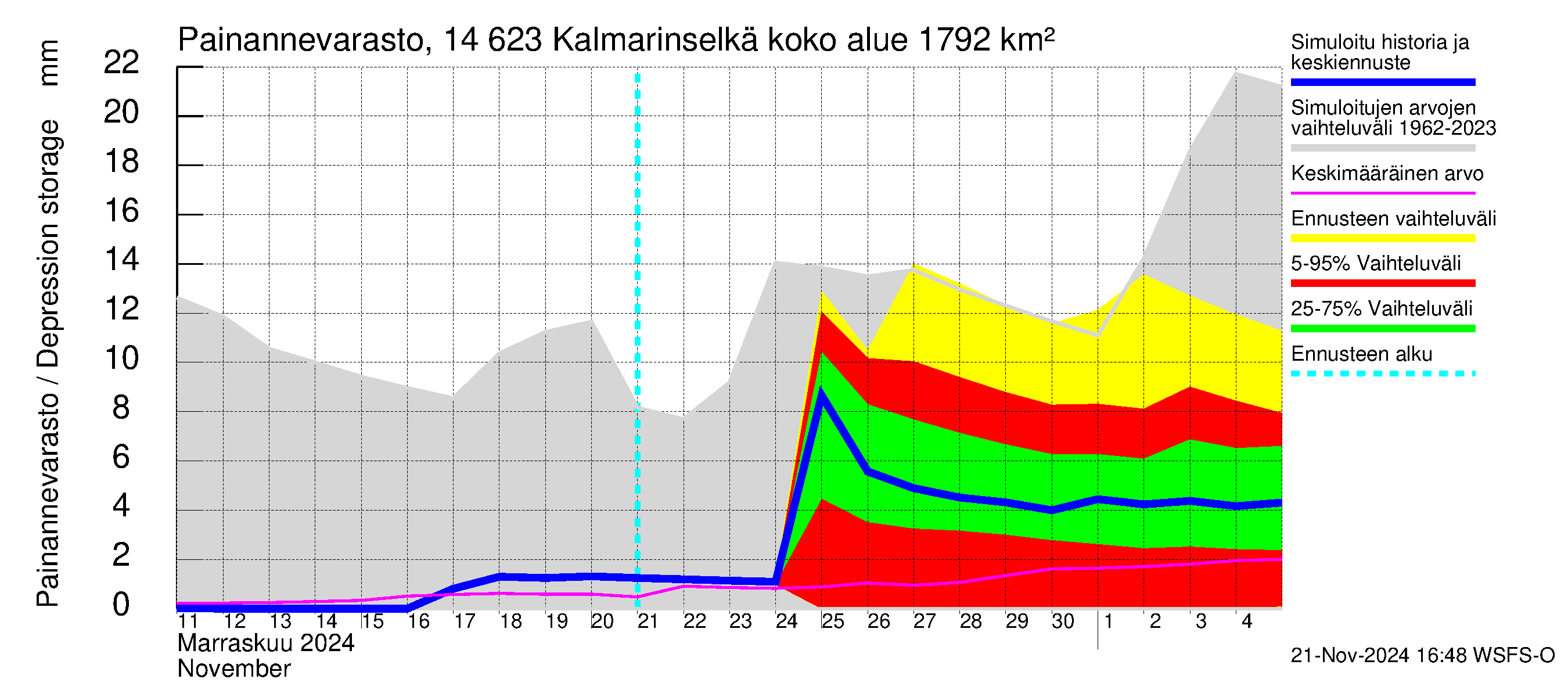 Kymijoen vesistöalue - Kalmarinselkä: Painannevarasto