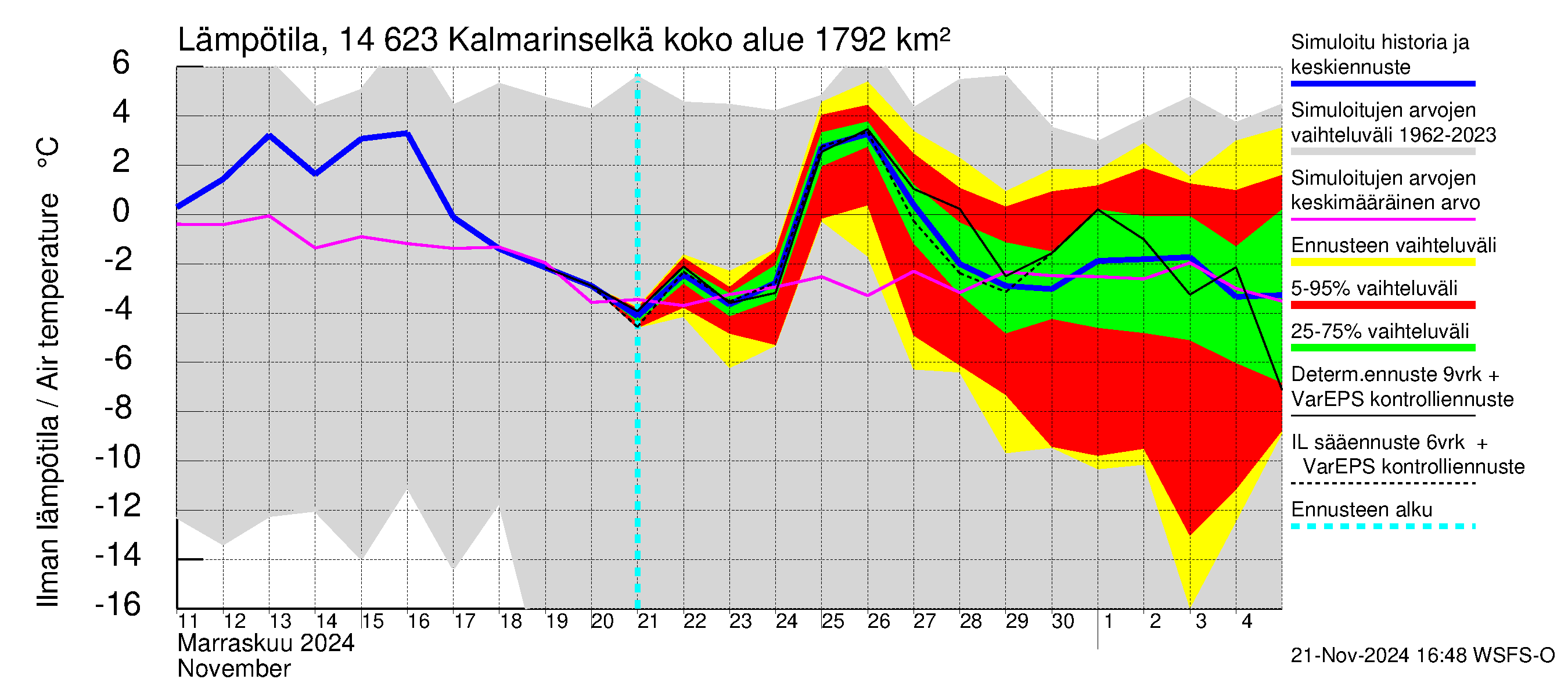 Kymijoen vesistöalue - Kalmarinselkä: Ilman lämpötila