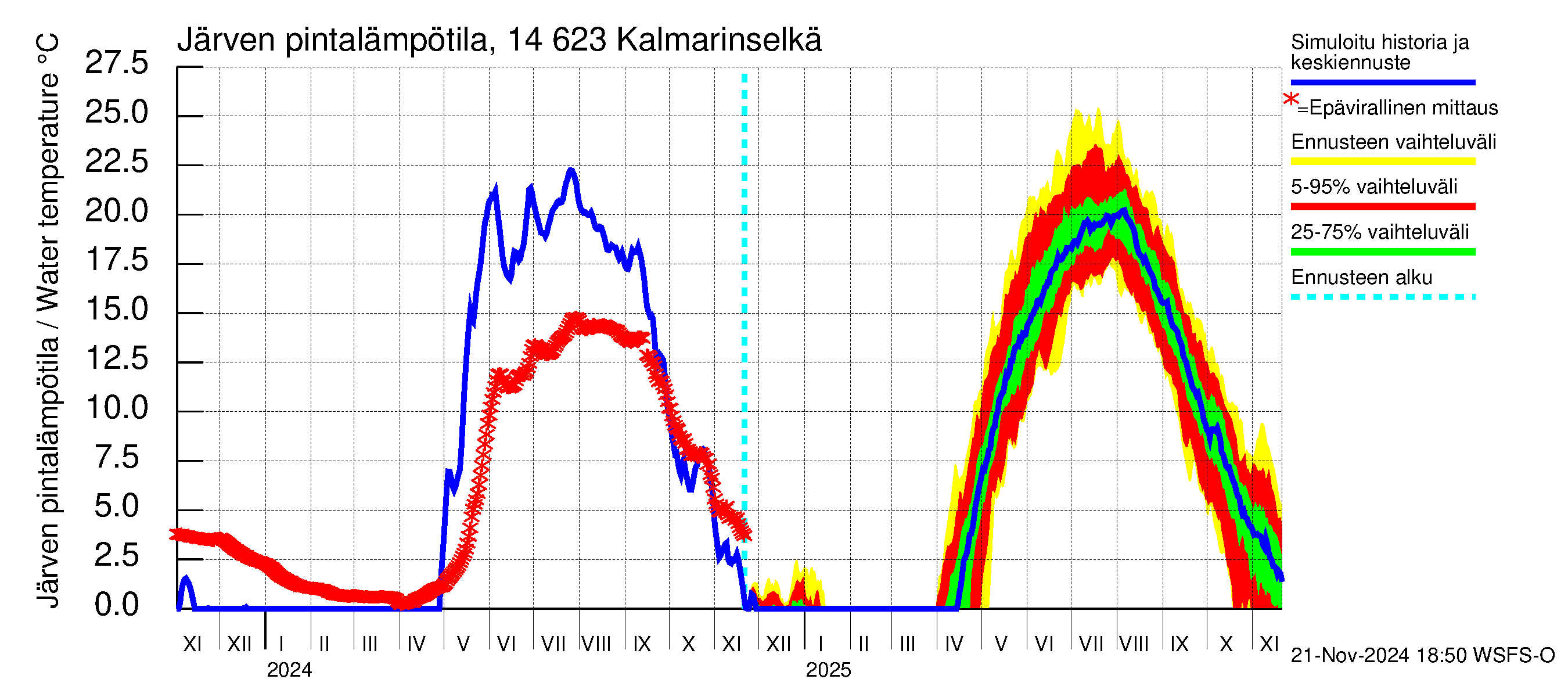 Kymijoen vesistöalue - Kalmarinselkä: Järven pintalämpötila