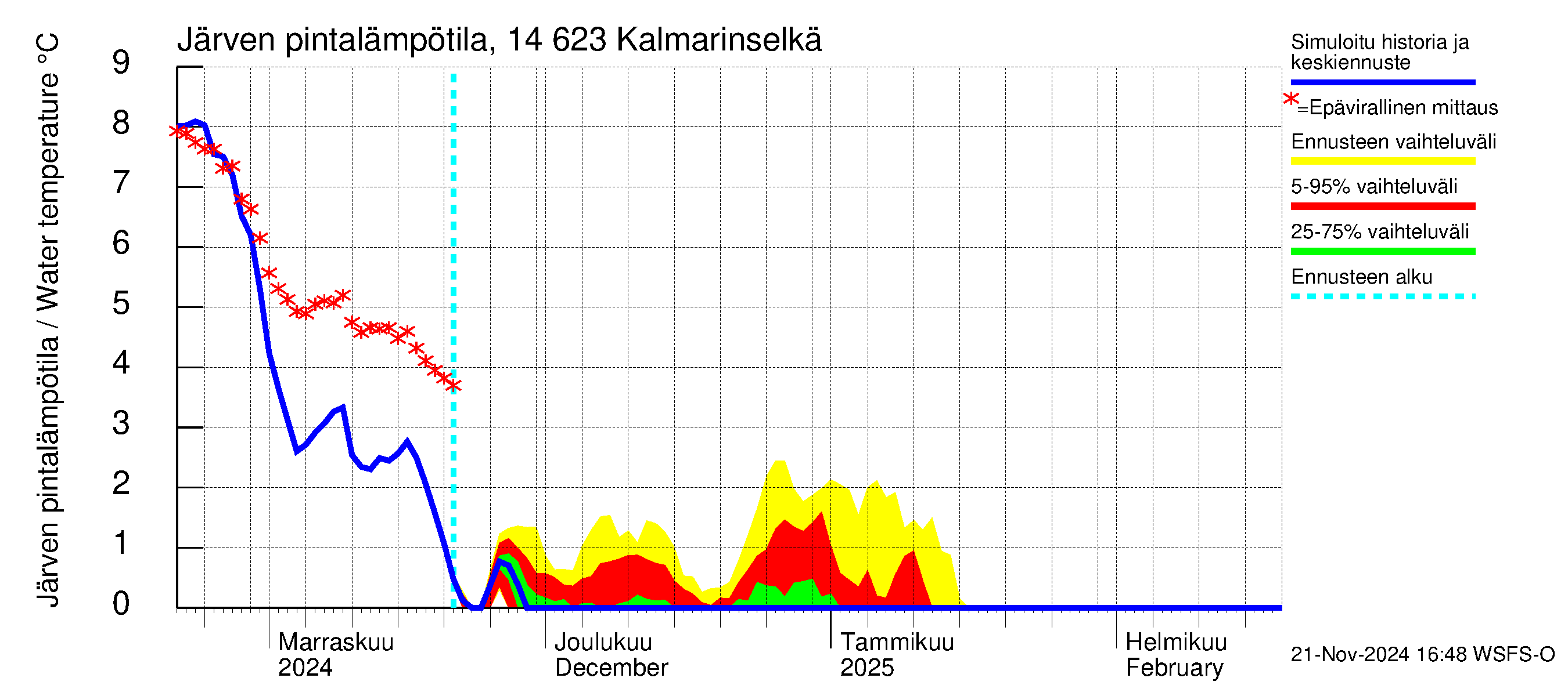 Kymijoen vesistöalue - Kalmarinselkä: Järven pintalämpötila