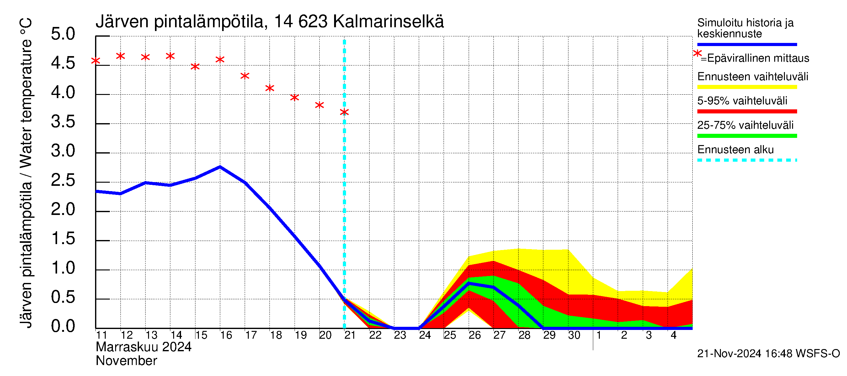 Kymijoen vesistöalue - Kalmarinselkä: Järven pintalämpötila